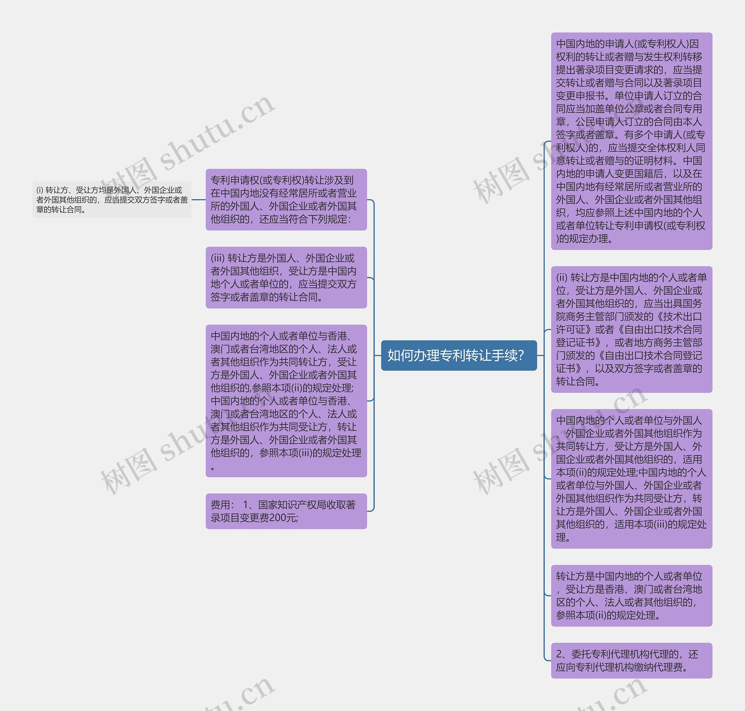 如何办理专利转让手续？思维导图