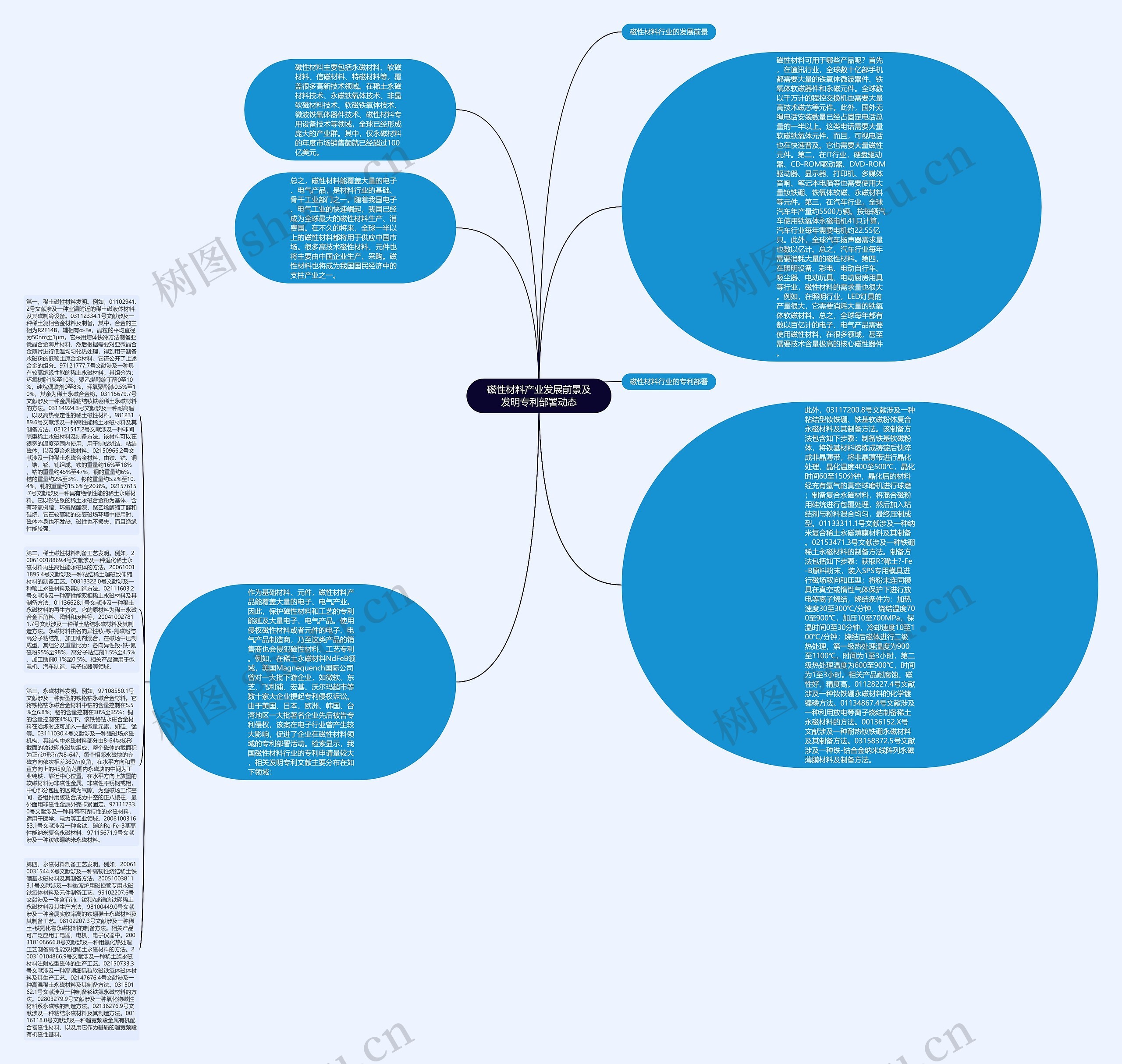 磁性材料产业发展前景及发明专利部署动态思维导图