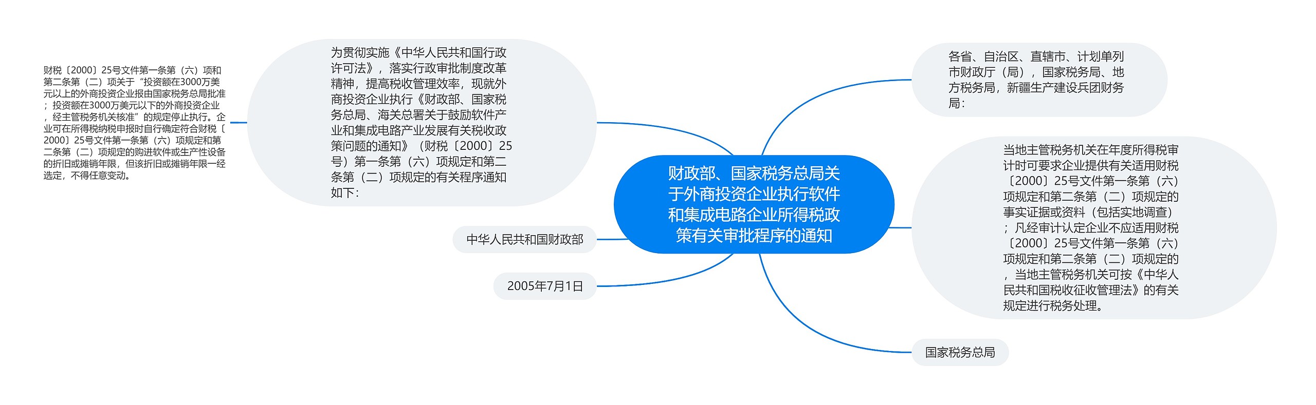 财政部、国家税务总局关于外商投资企业执行软件和集成电路企业所得税政策有关审批程序的通知