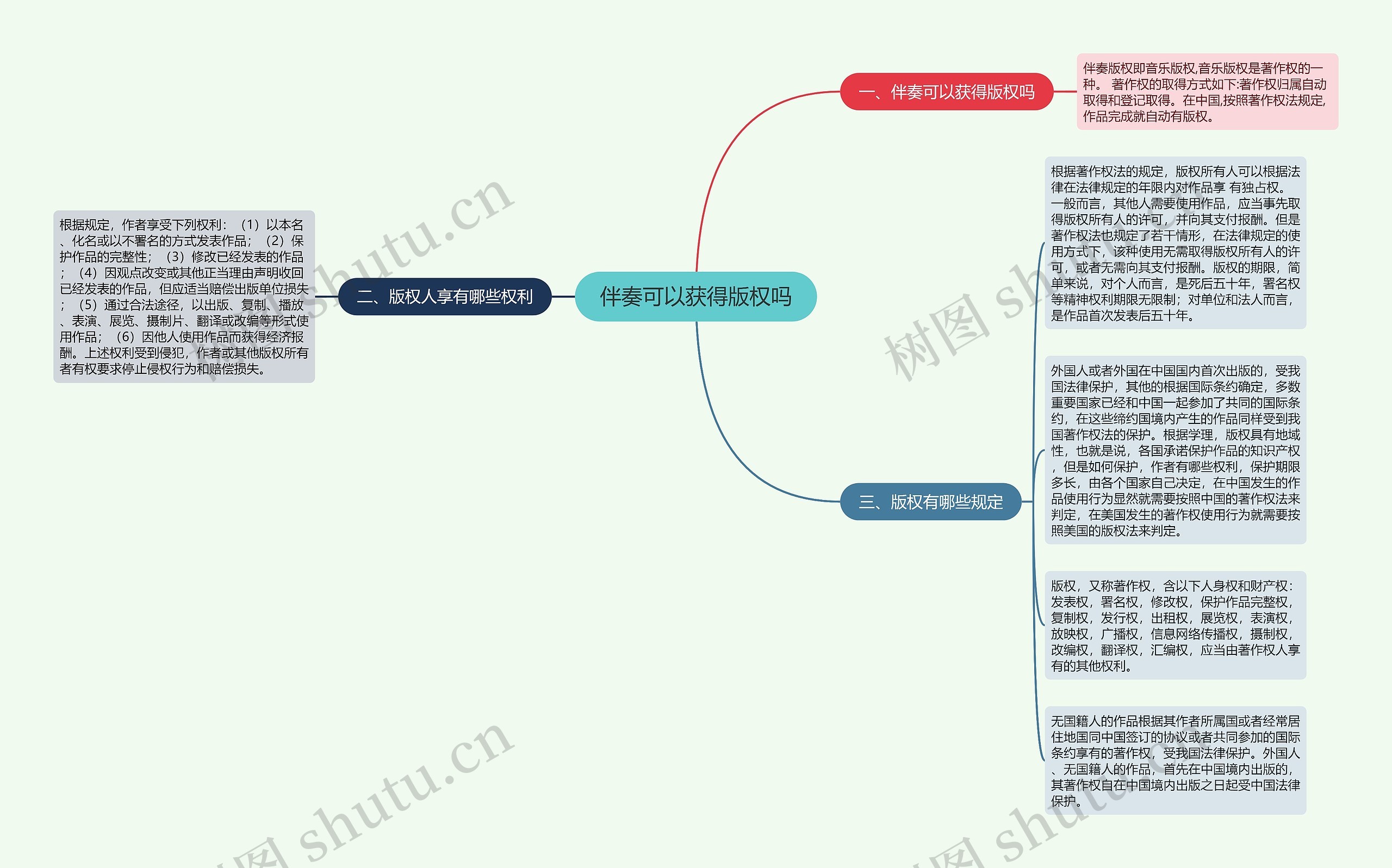 伴奏可以获得版权吗思维导图