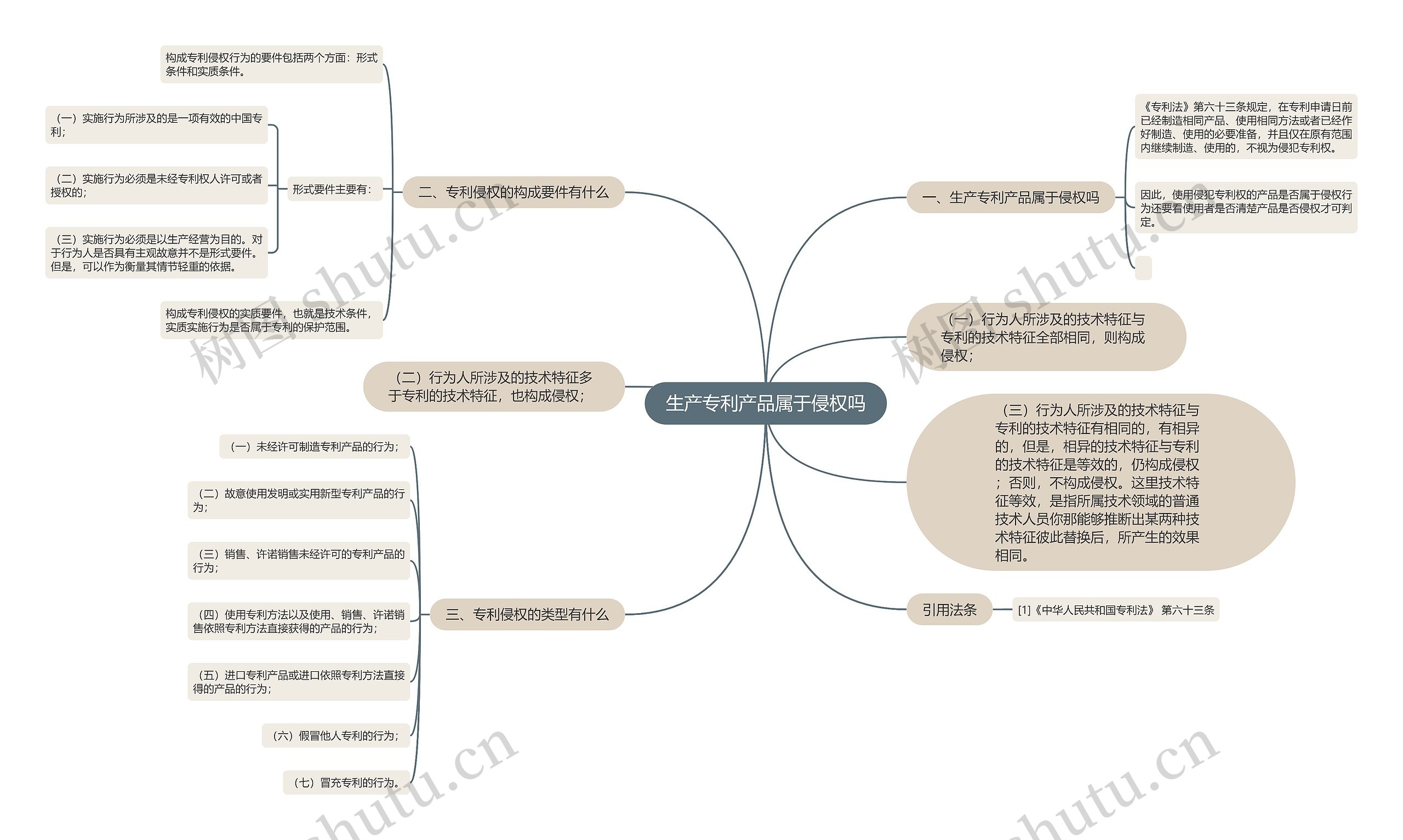 生产专利产品属于侵权吗思维导图
