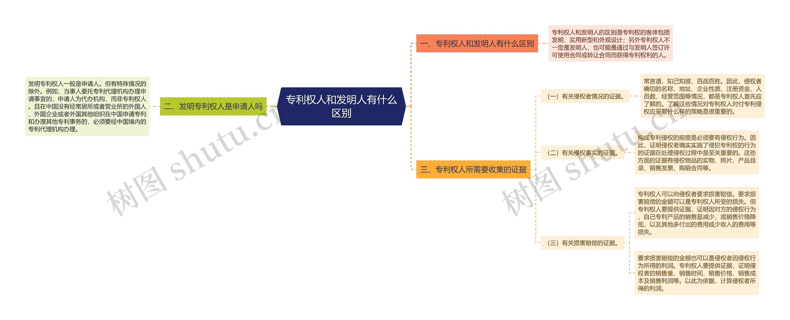 专利权人和发明人有什么区别思维导图