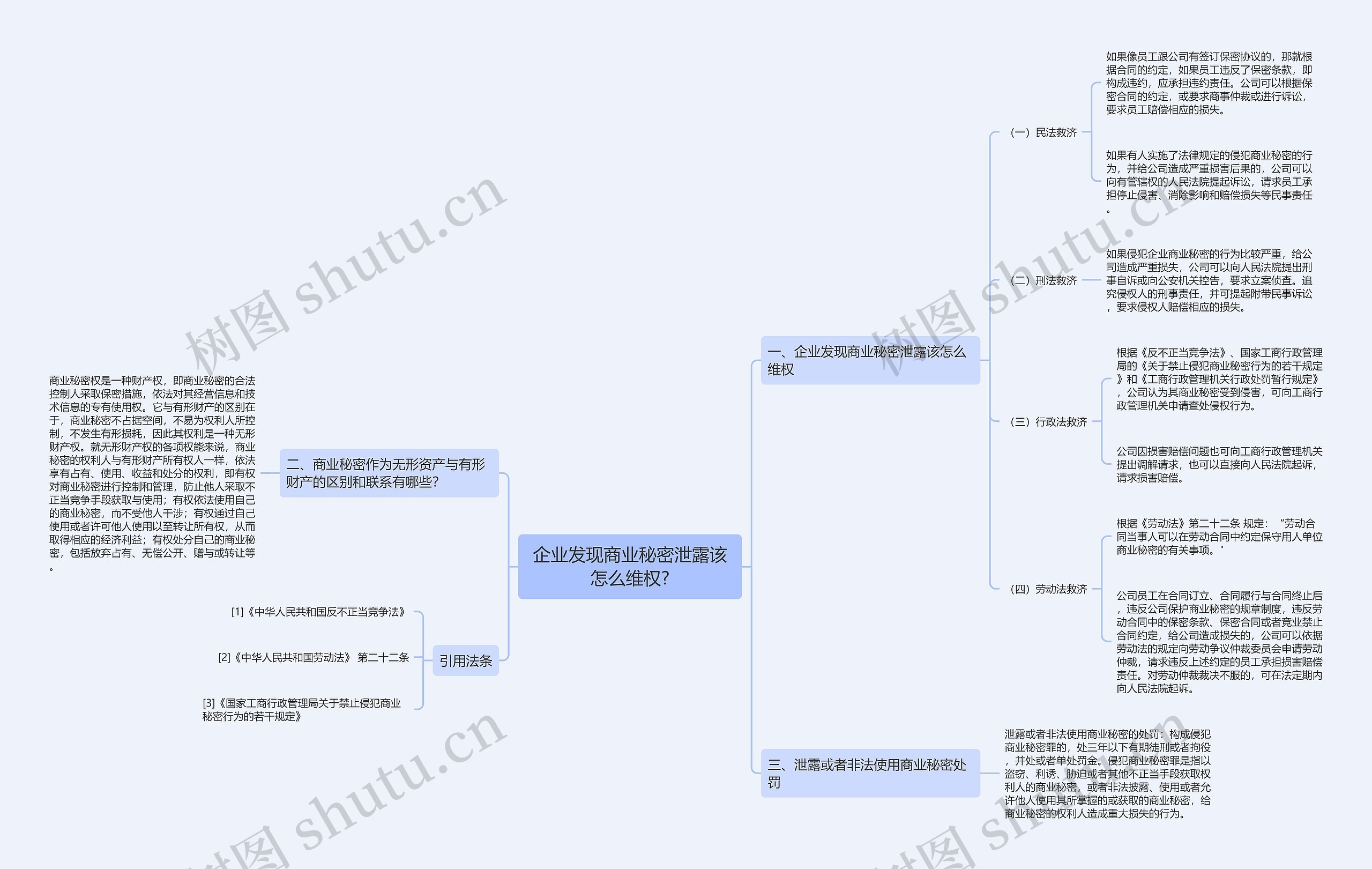 企业发现商业秘密泄露该怎么维权?思维导图