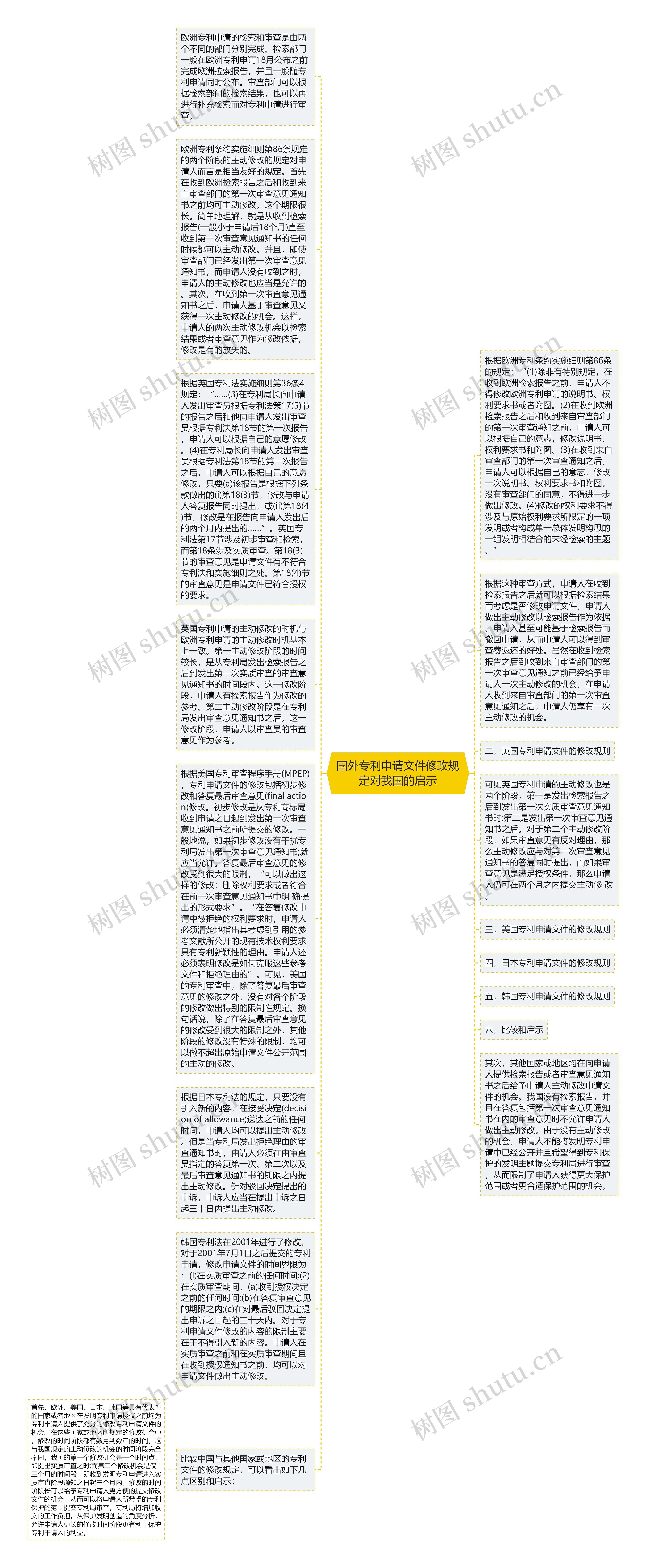 国外专利申请文件修改规定对我国的启示