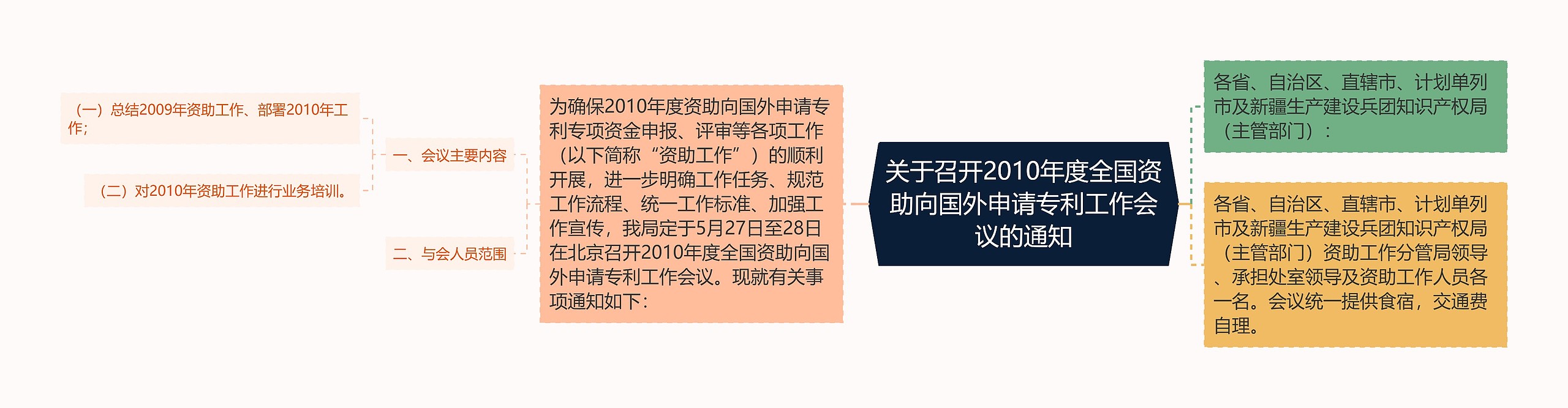 关于召开2010年度全国资助向国外申请专利工作会议的通知思维导图