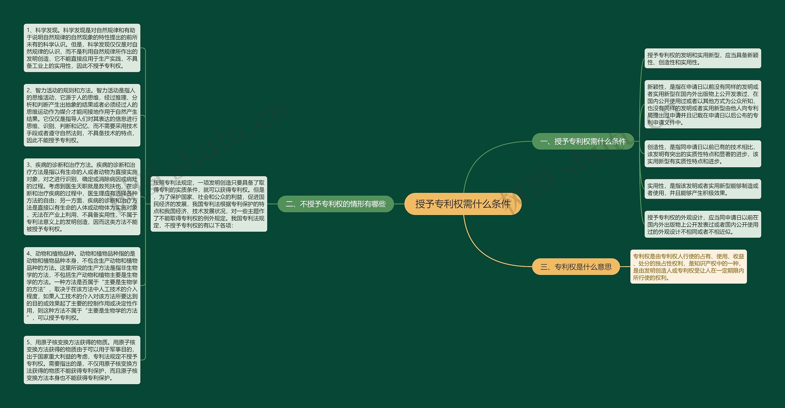 授予专利权需什么条件思维导图