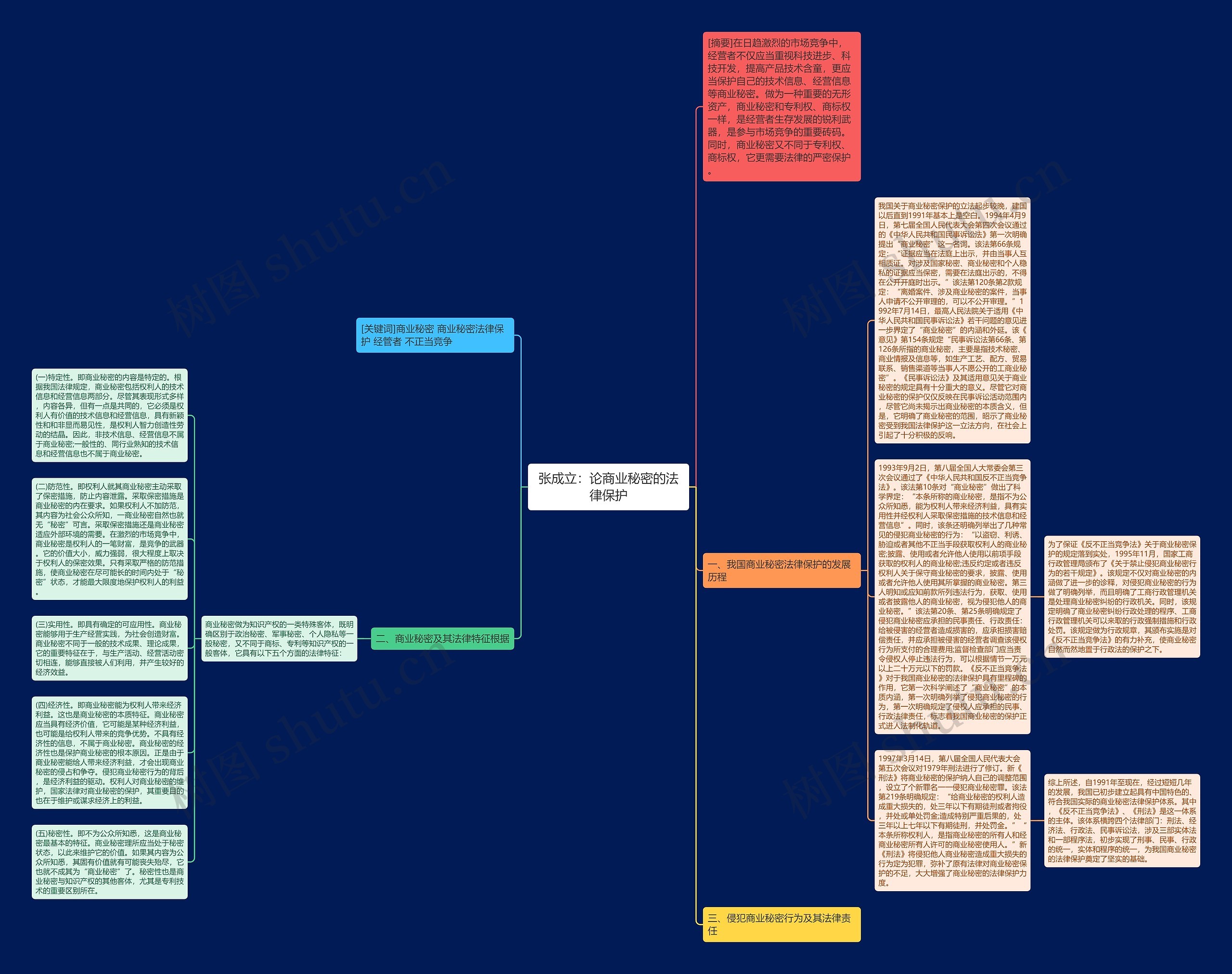 张成立：论商业秘密的法律保护思维导图