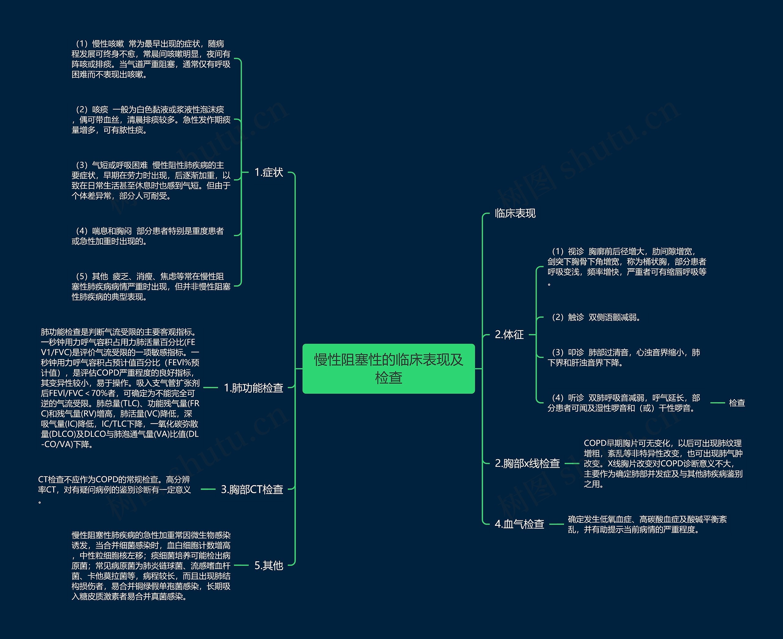 慢性阻塞性的临床表现及检查 慢性阻塞性的临床表现及检查
