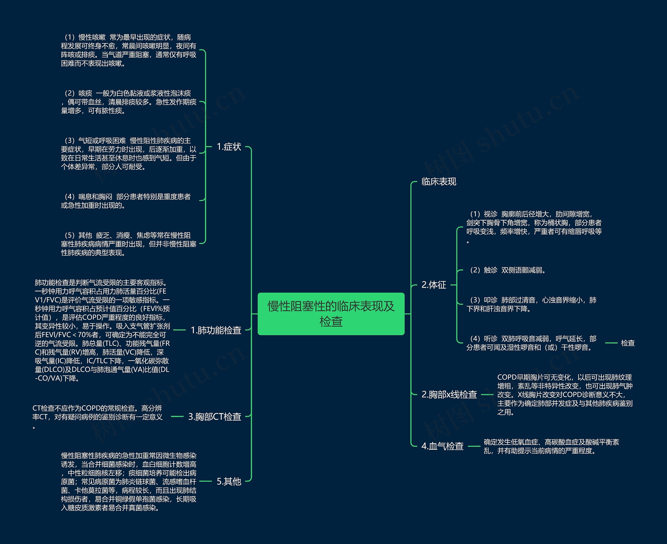 慢性阻塞性的临床表现及检查思维导图