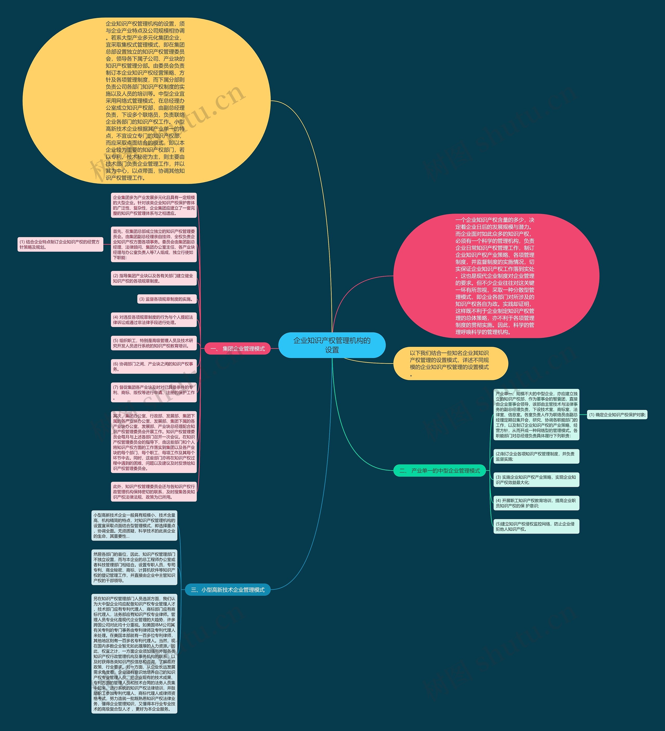 企业知识产权管理机构的设置思维导图