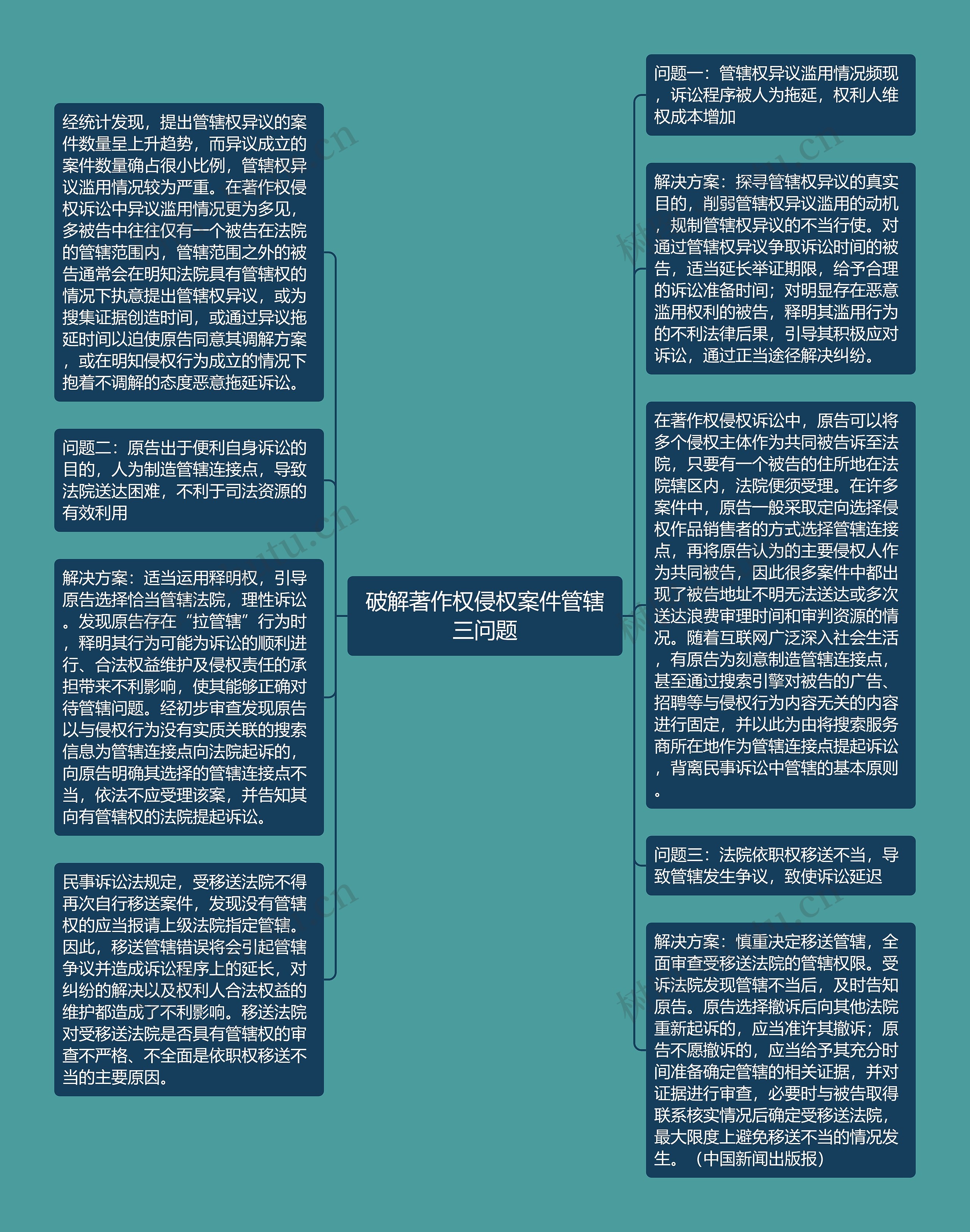 破解著作权侵权案件管辖三问题思维导图