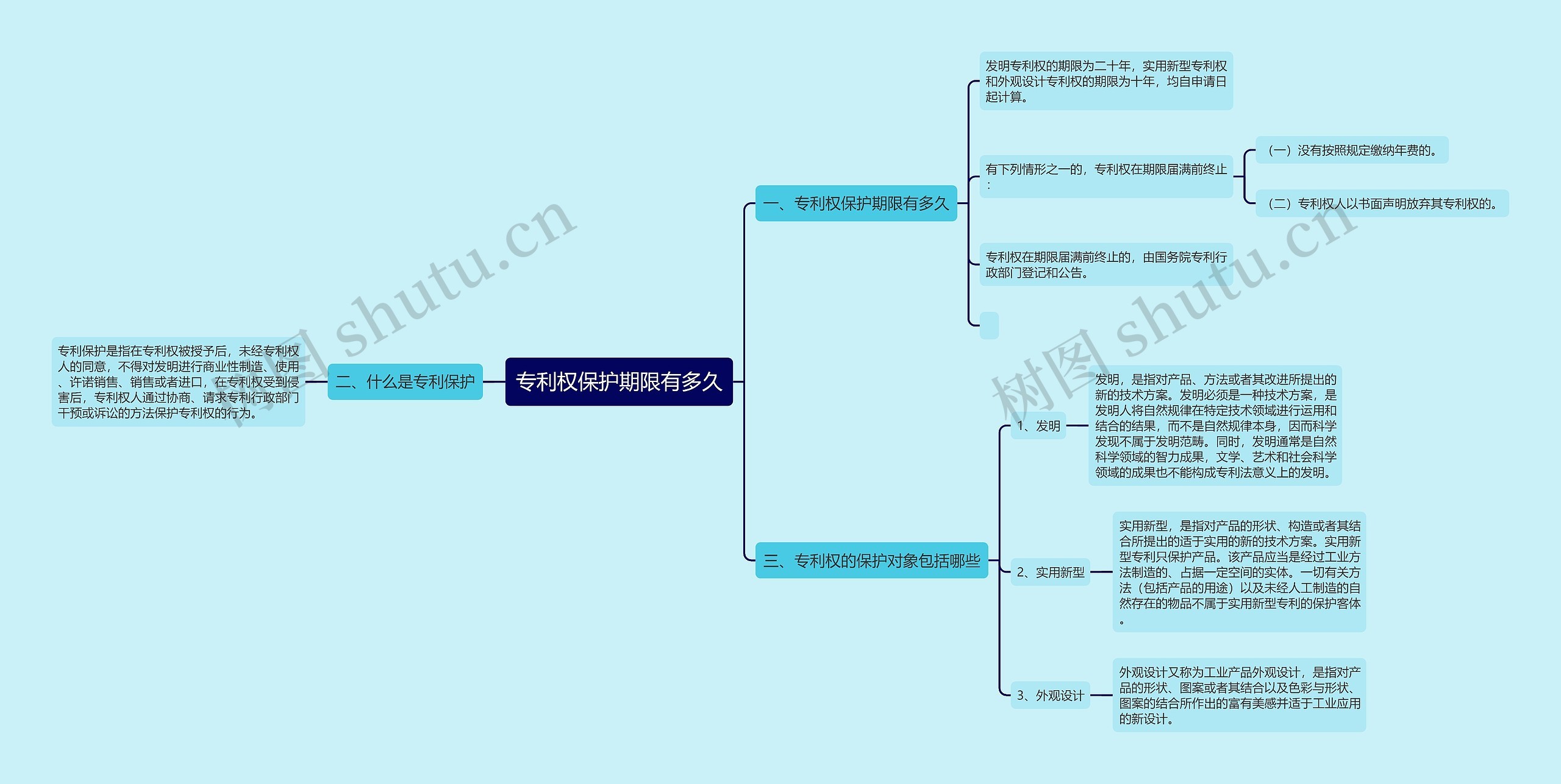 专利权保护期限有多久