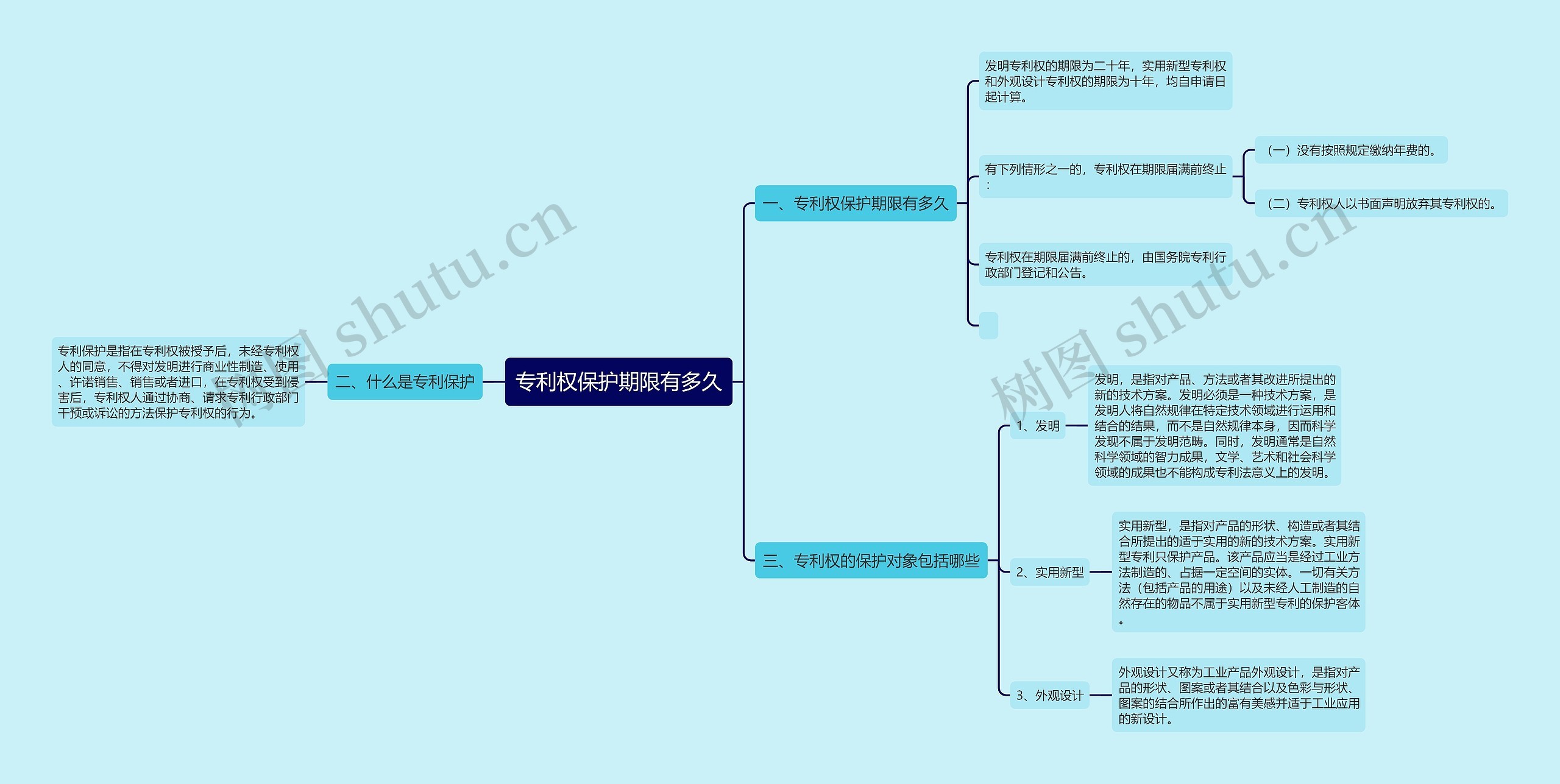 专利权保护期限有多久思维导图