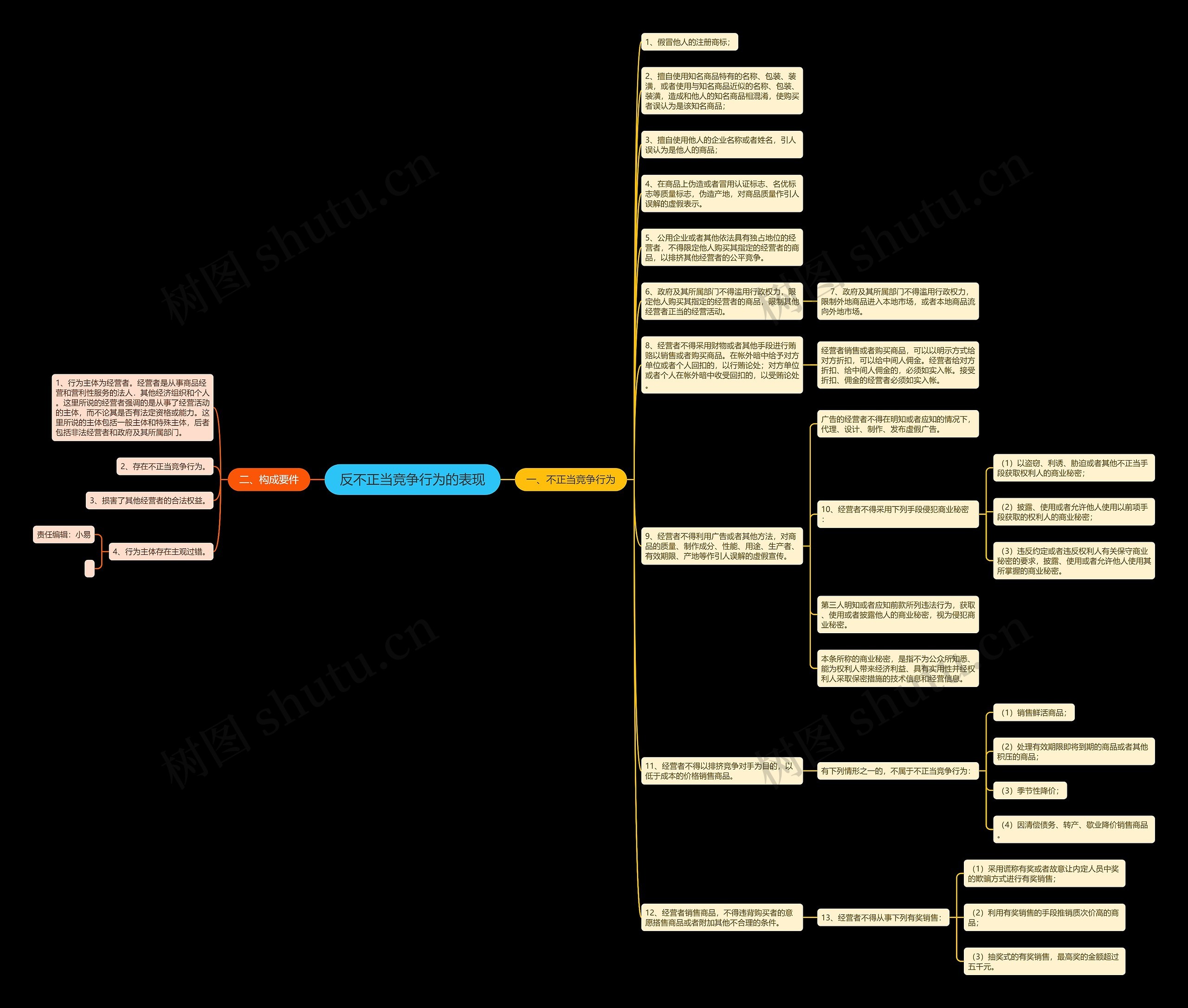 反不正当竞争行为的表现思维导图