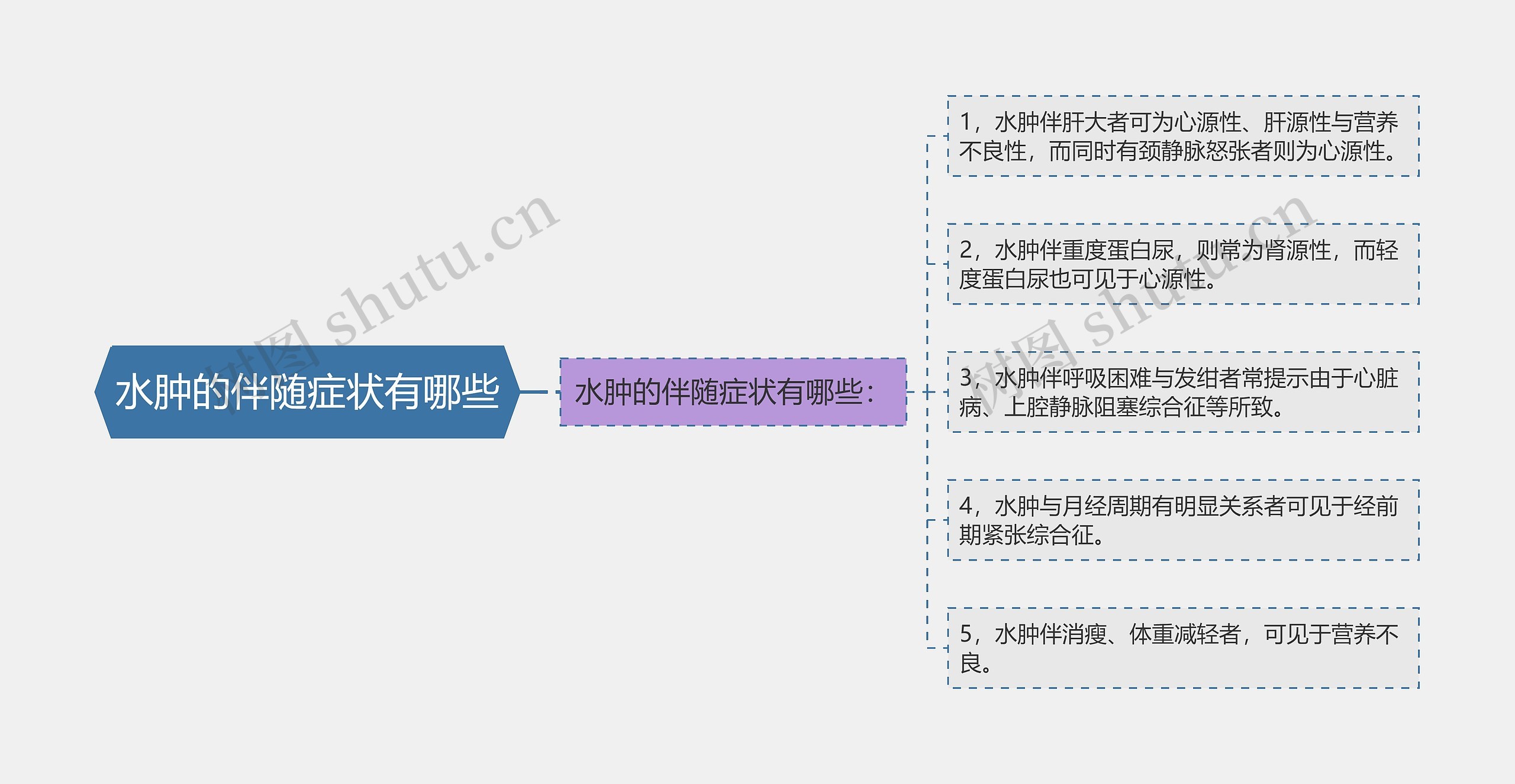 水肿的伴随症状有哪些思维导图