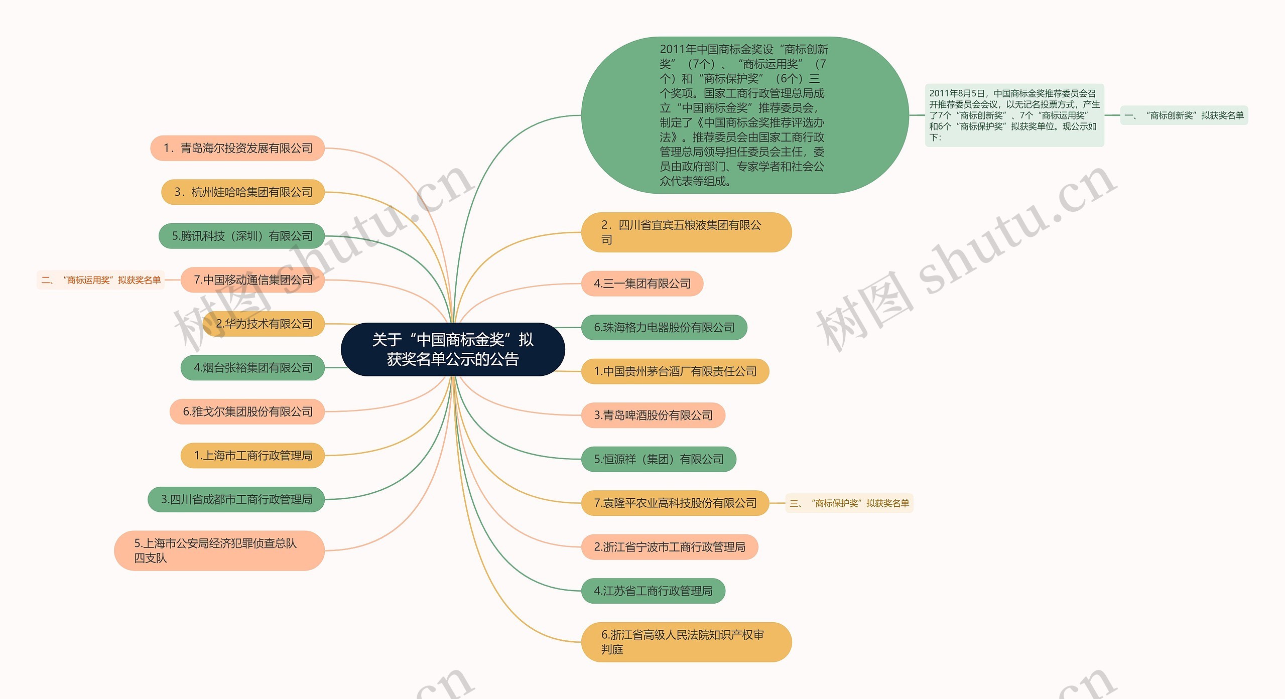 关于“中国商标金奖”拟获奖名单公示的公告思维导图