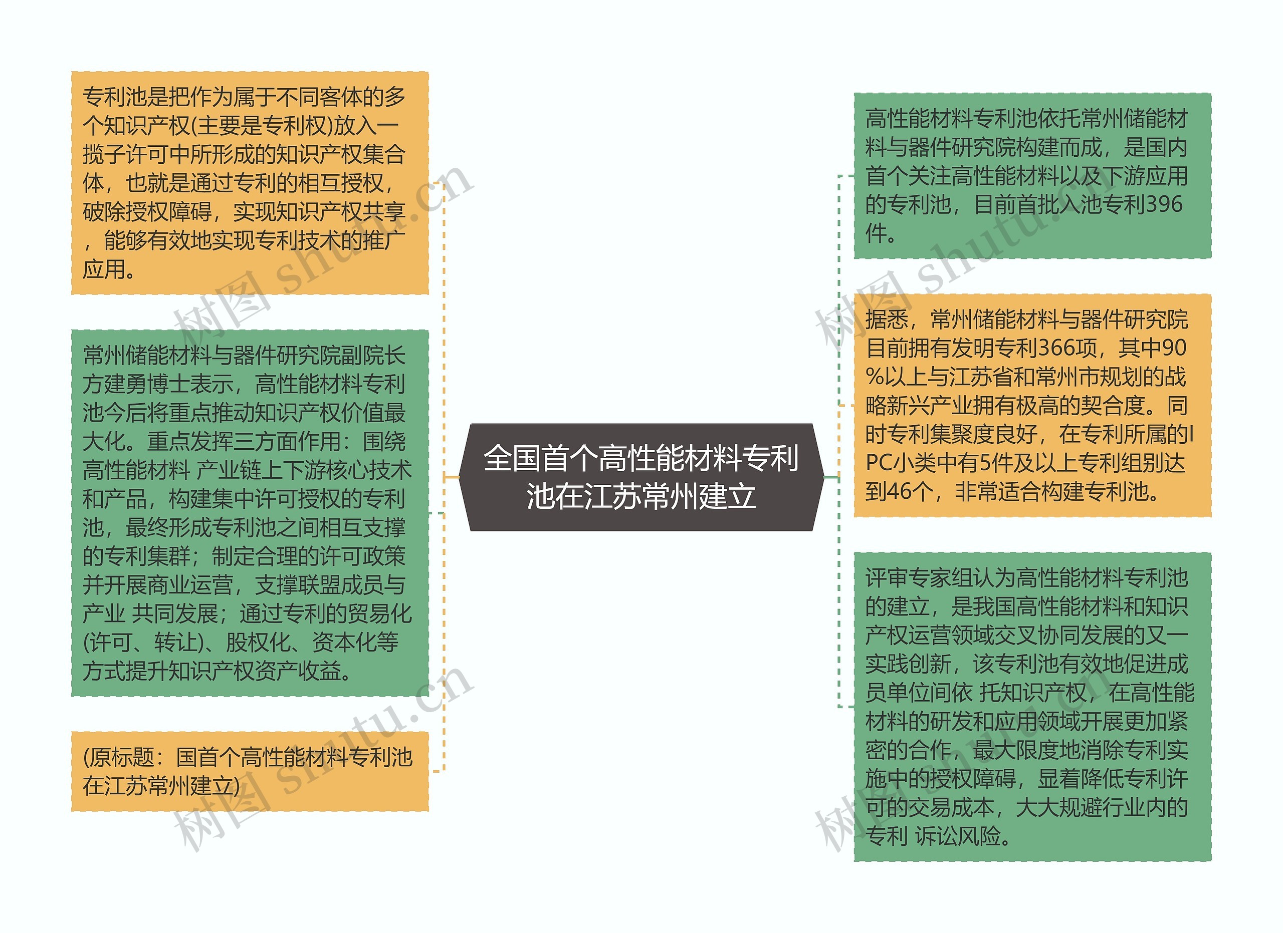 全国首个高性能材料专利池在江苏常州建立思维导图