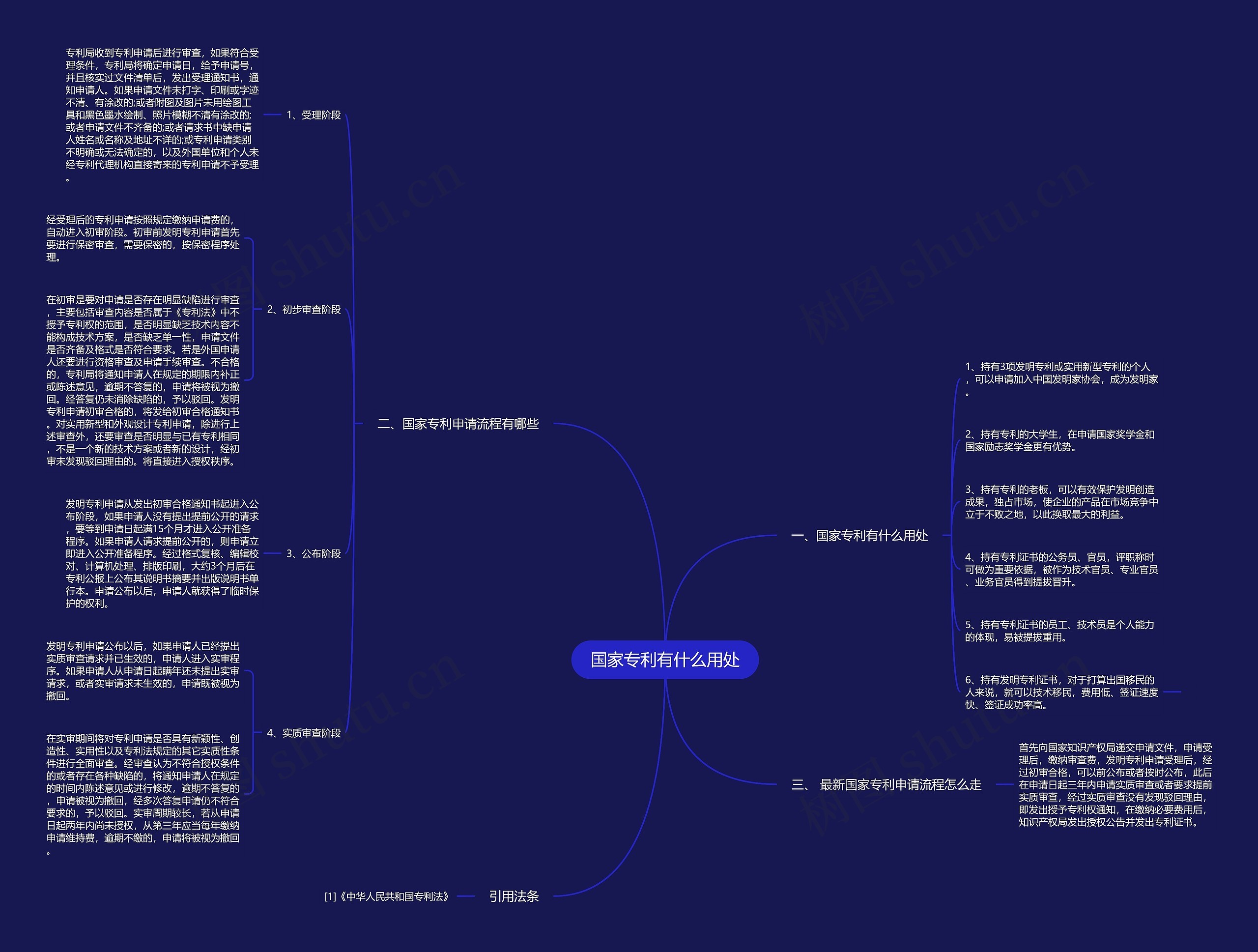 国家专利有什么用处思维导图