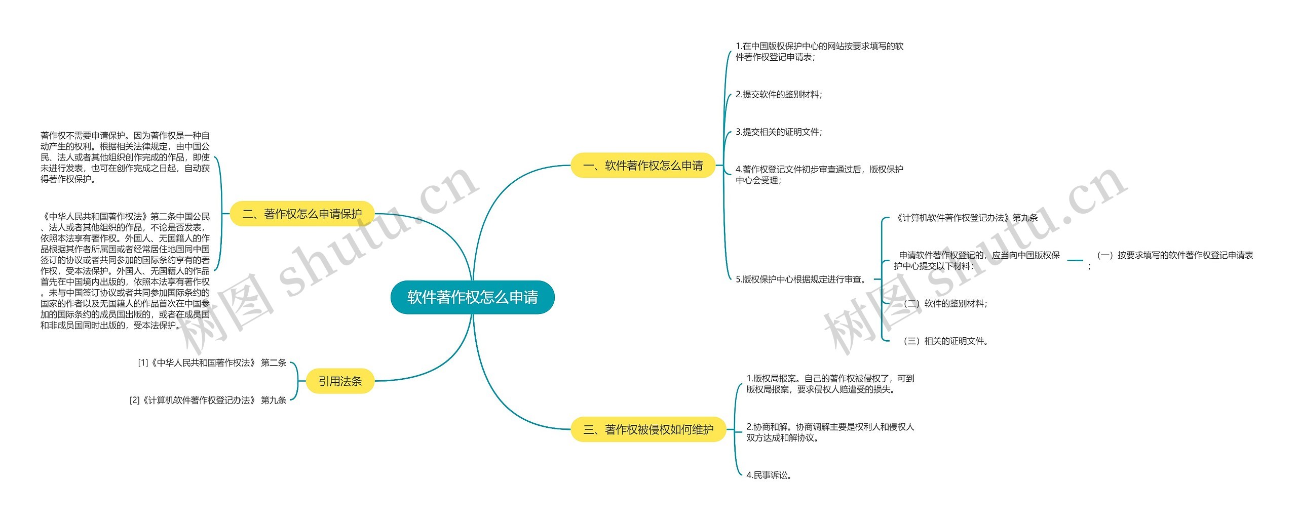 软件著作权怎么申请思维导图