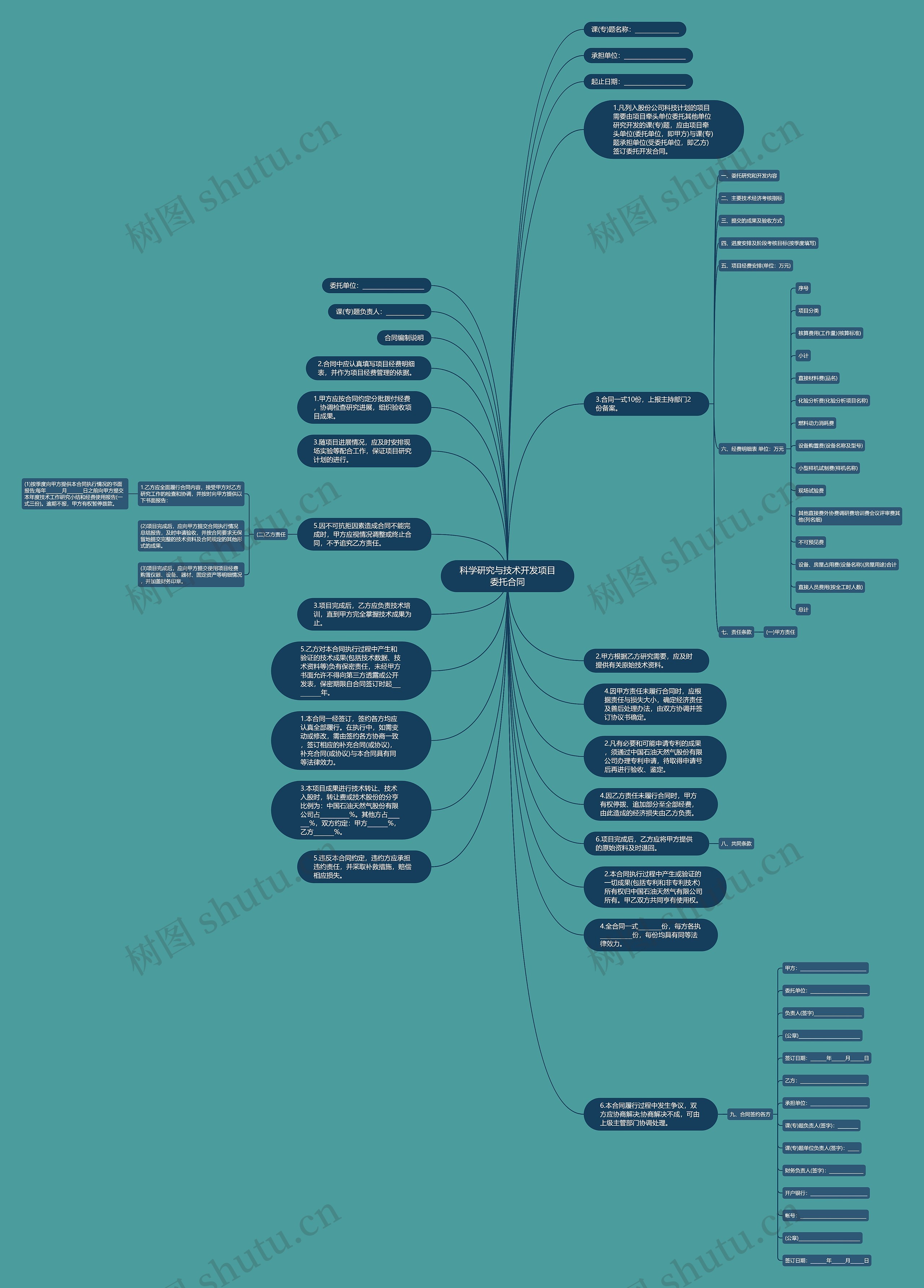 科学研究与技术开发项目委托合同思维导图