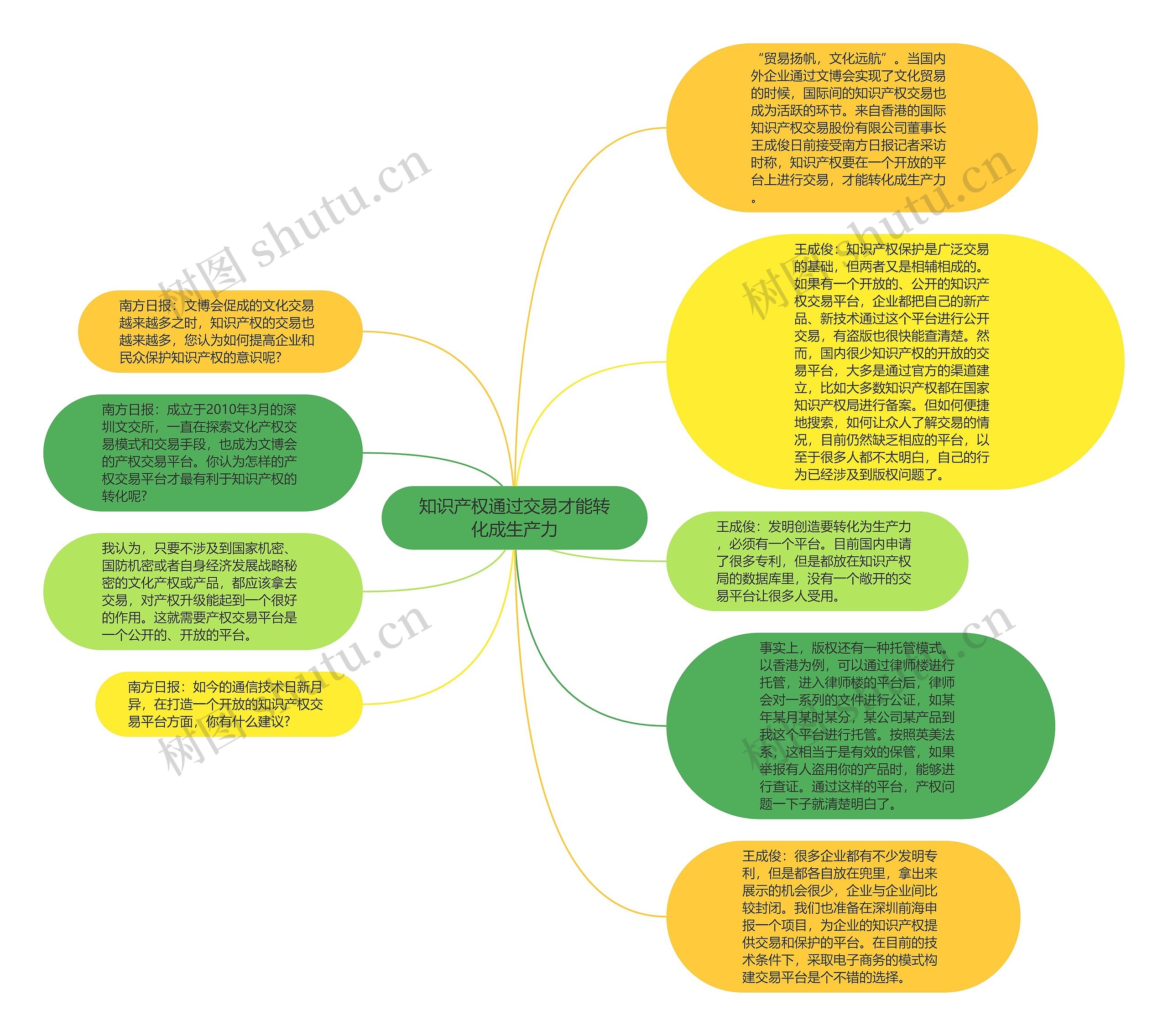 知识产权通过交易才能转化成生产力思维导图