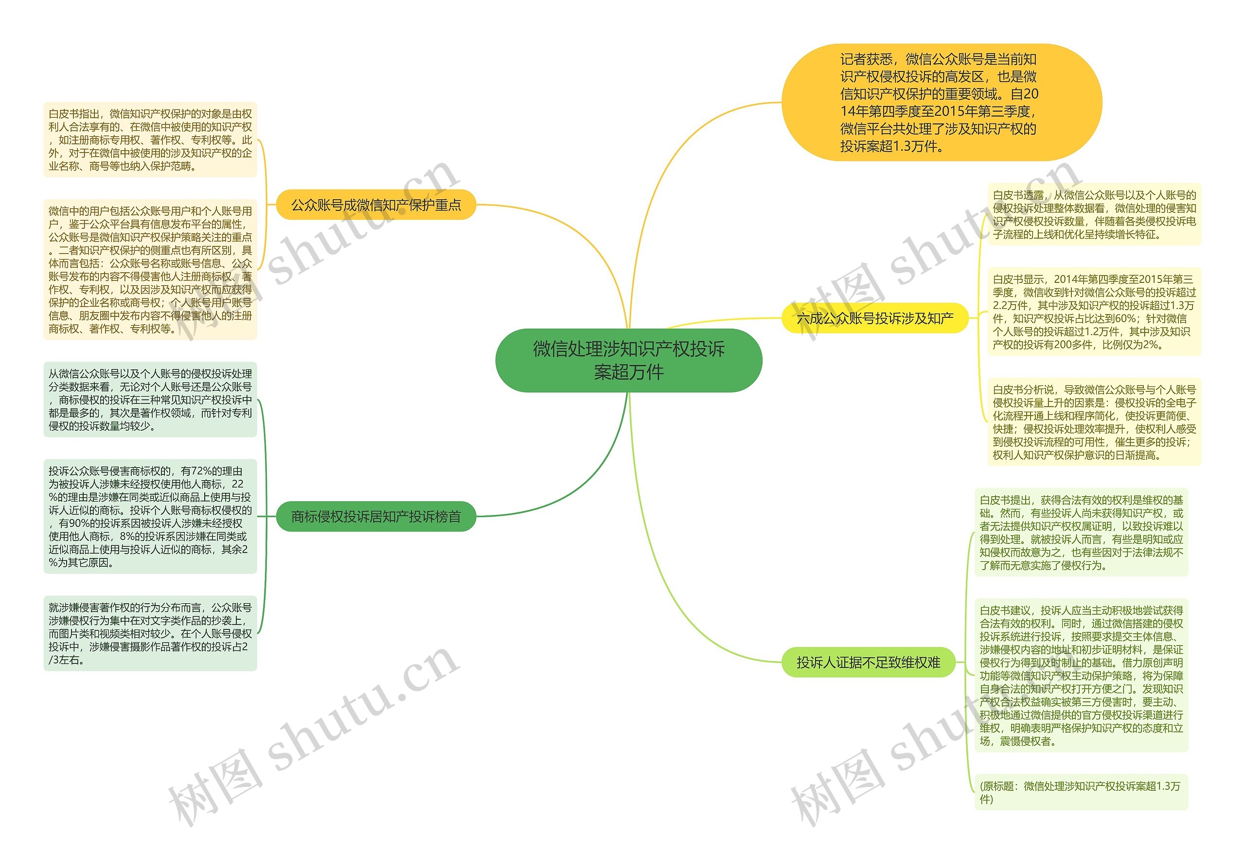 微信处理涉知识产权投诉案超万件思维导图