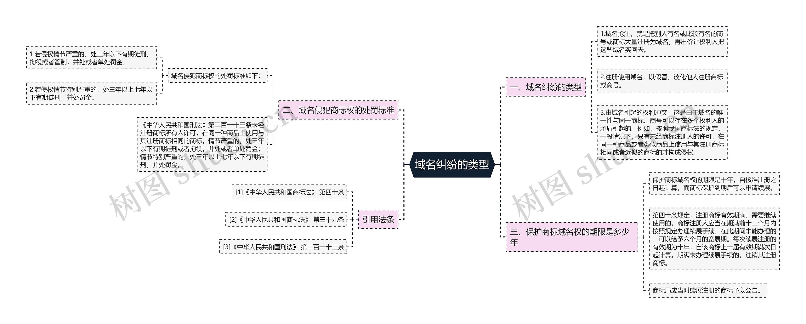 域名纠纷的类型思维导图