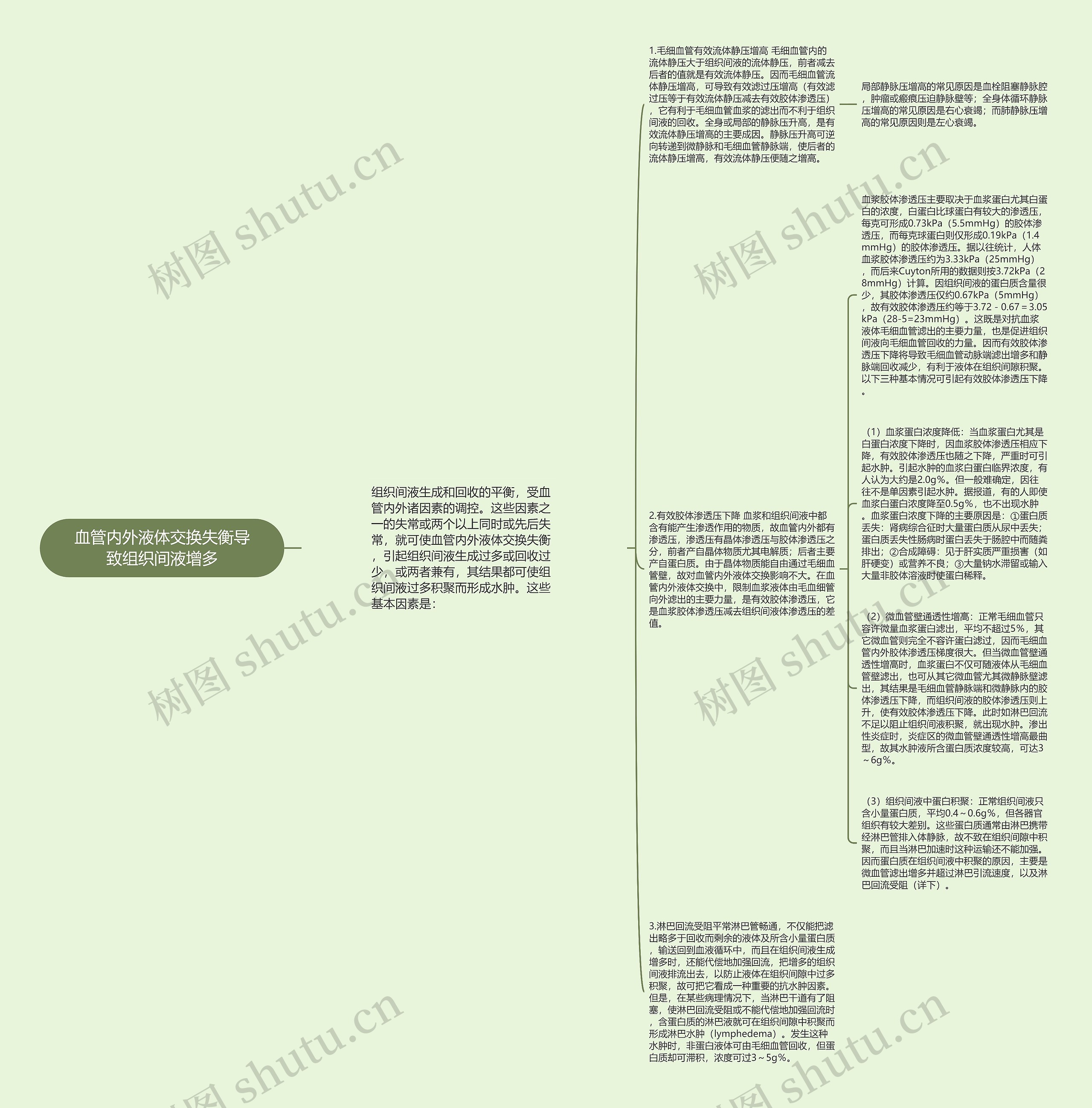 血管内外液体交换失衡导致组织间液增多思维导图