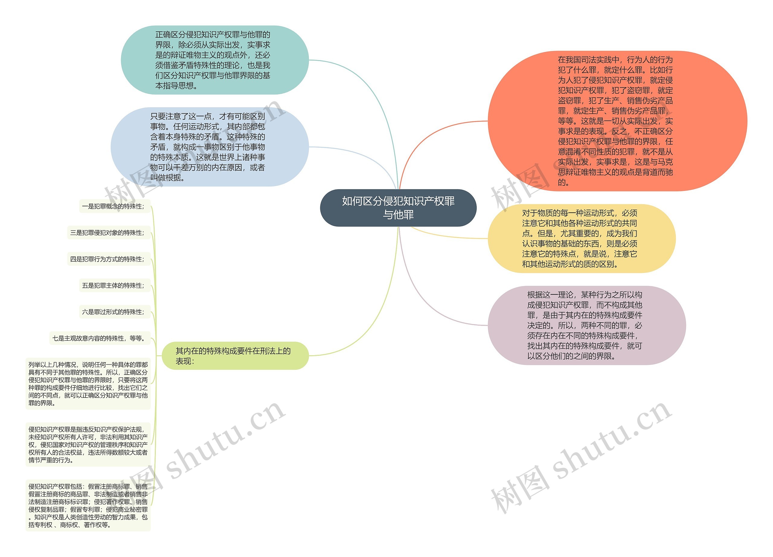 如何区分侵犯知识产权罪与他罪思维导图