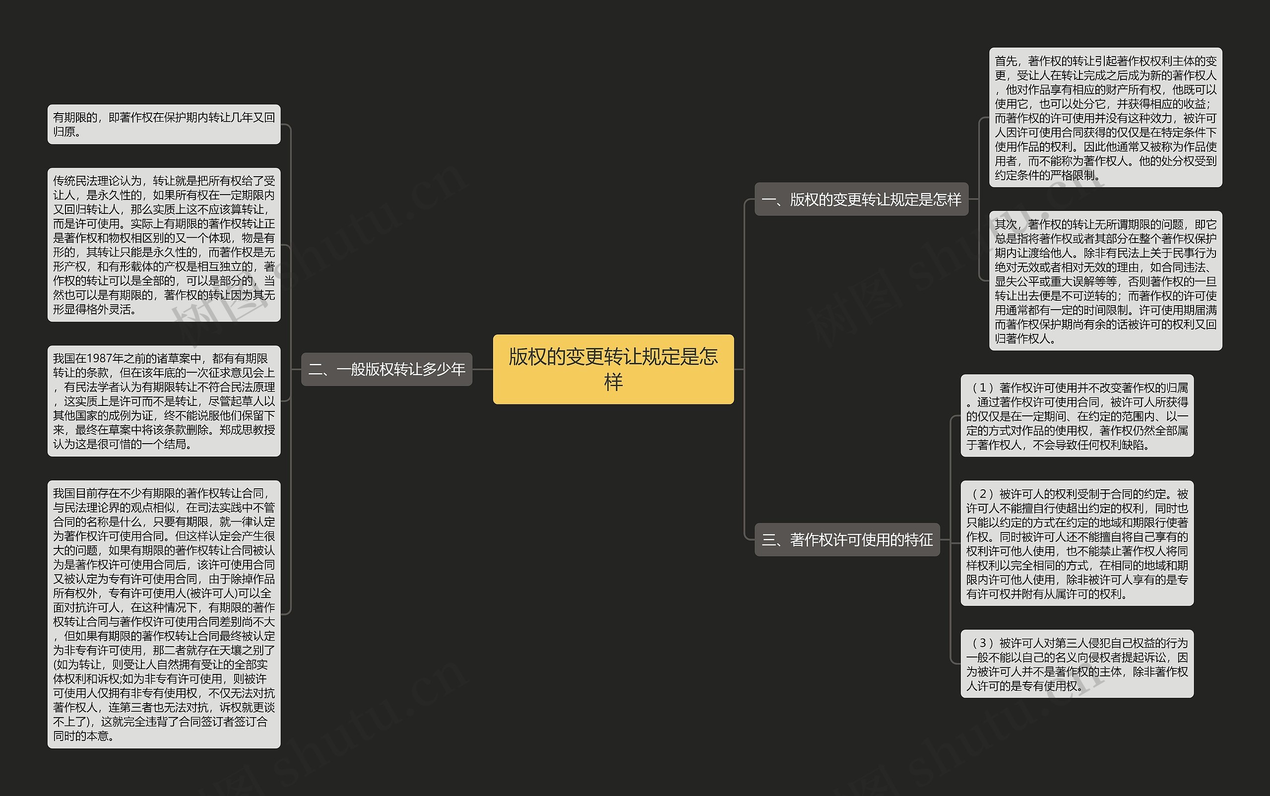 版权的变更转让规定是怎样思维导图
