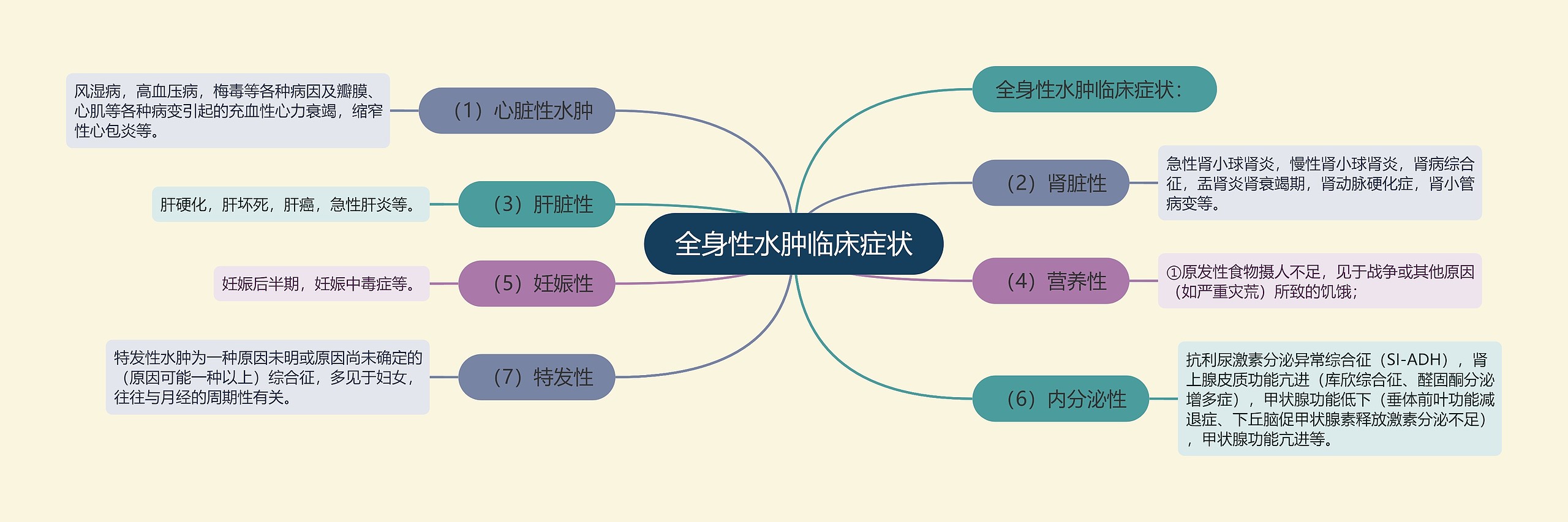 全身性水肿临床症状