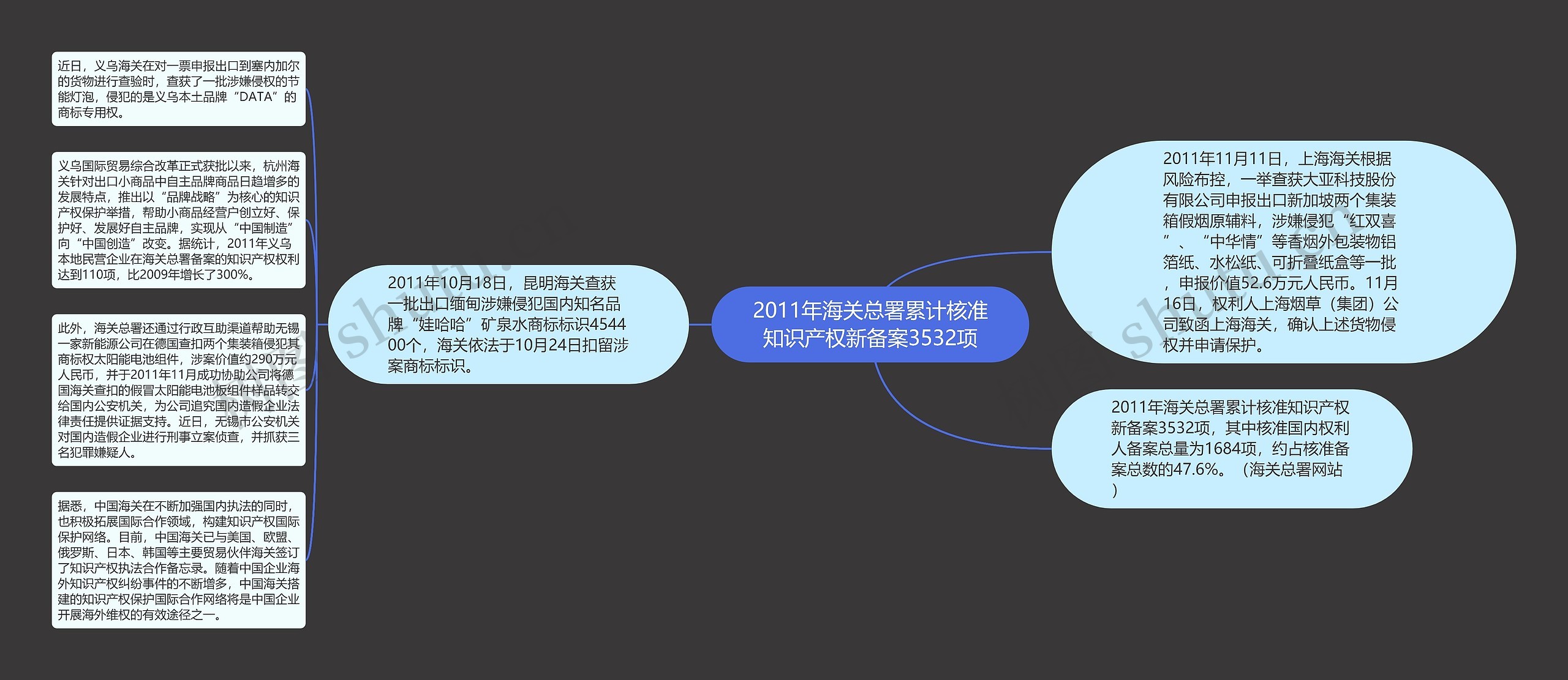 2011年海关总署累计核准知识产权新备案3532项