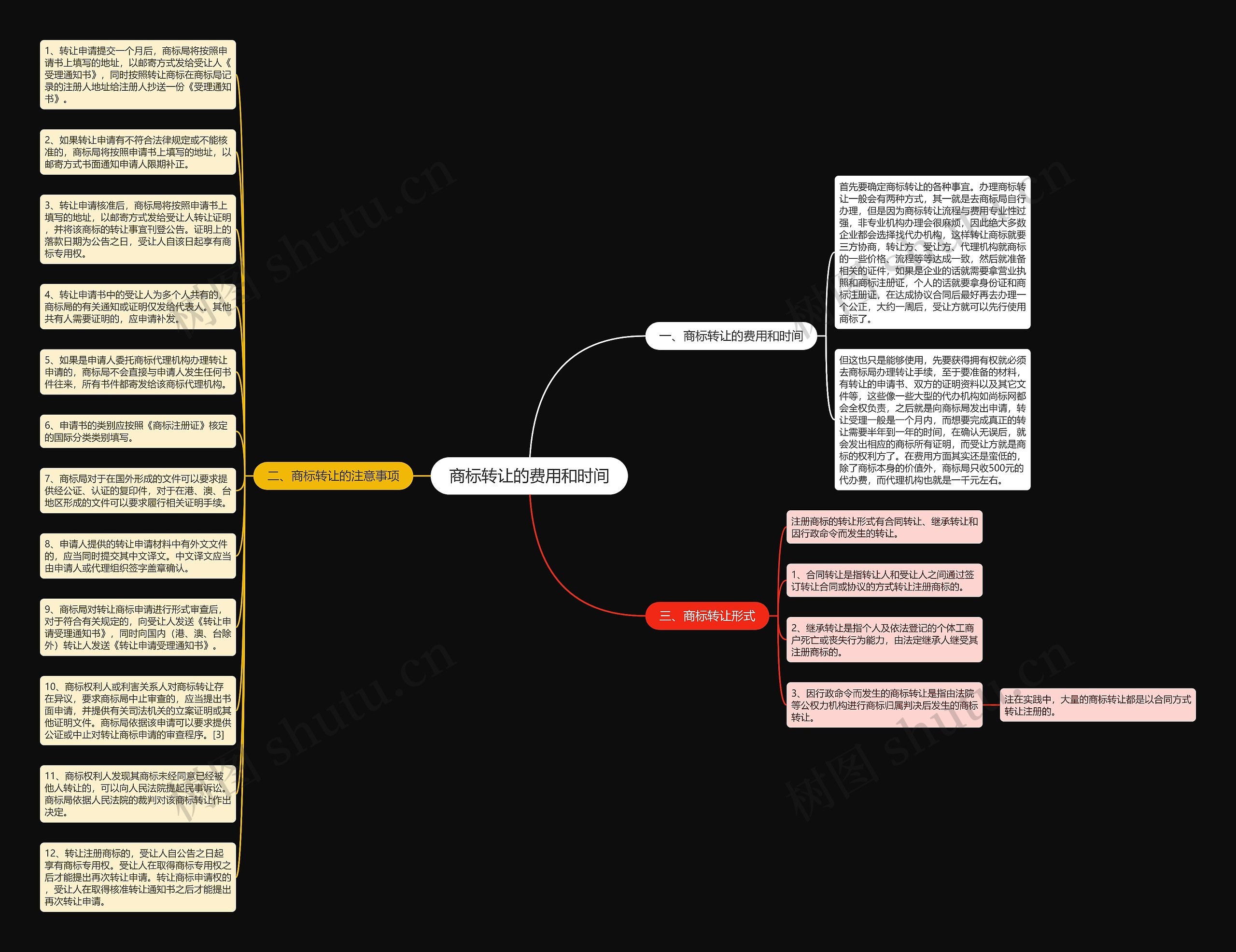 商标转让的费用和时间思维导图