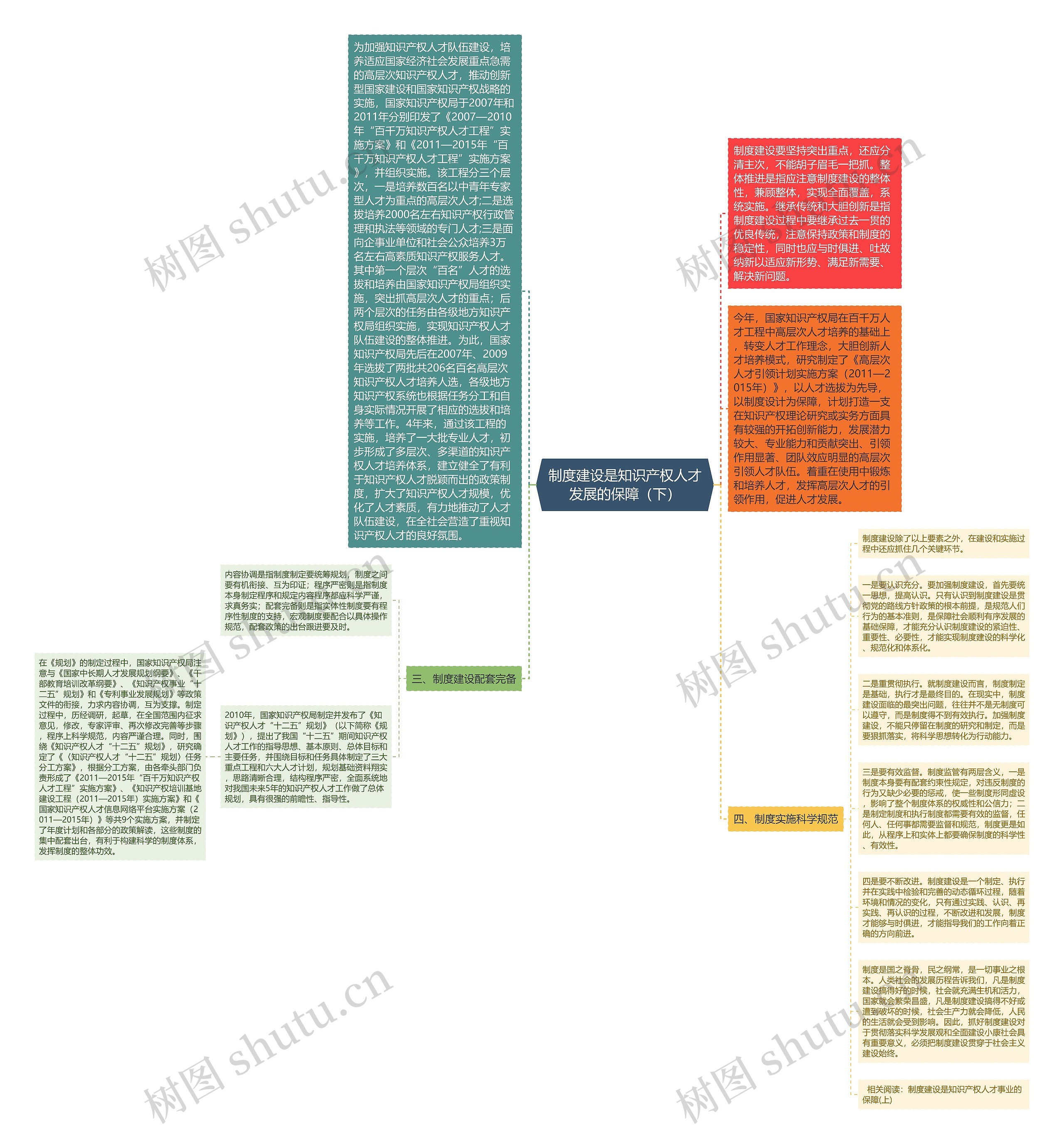 制度建设是知识产权人才发展的保障（下）思维导图