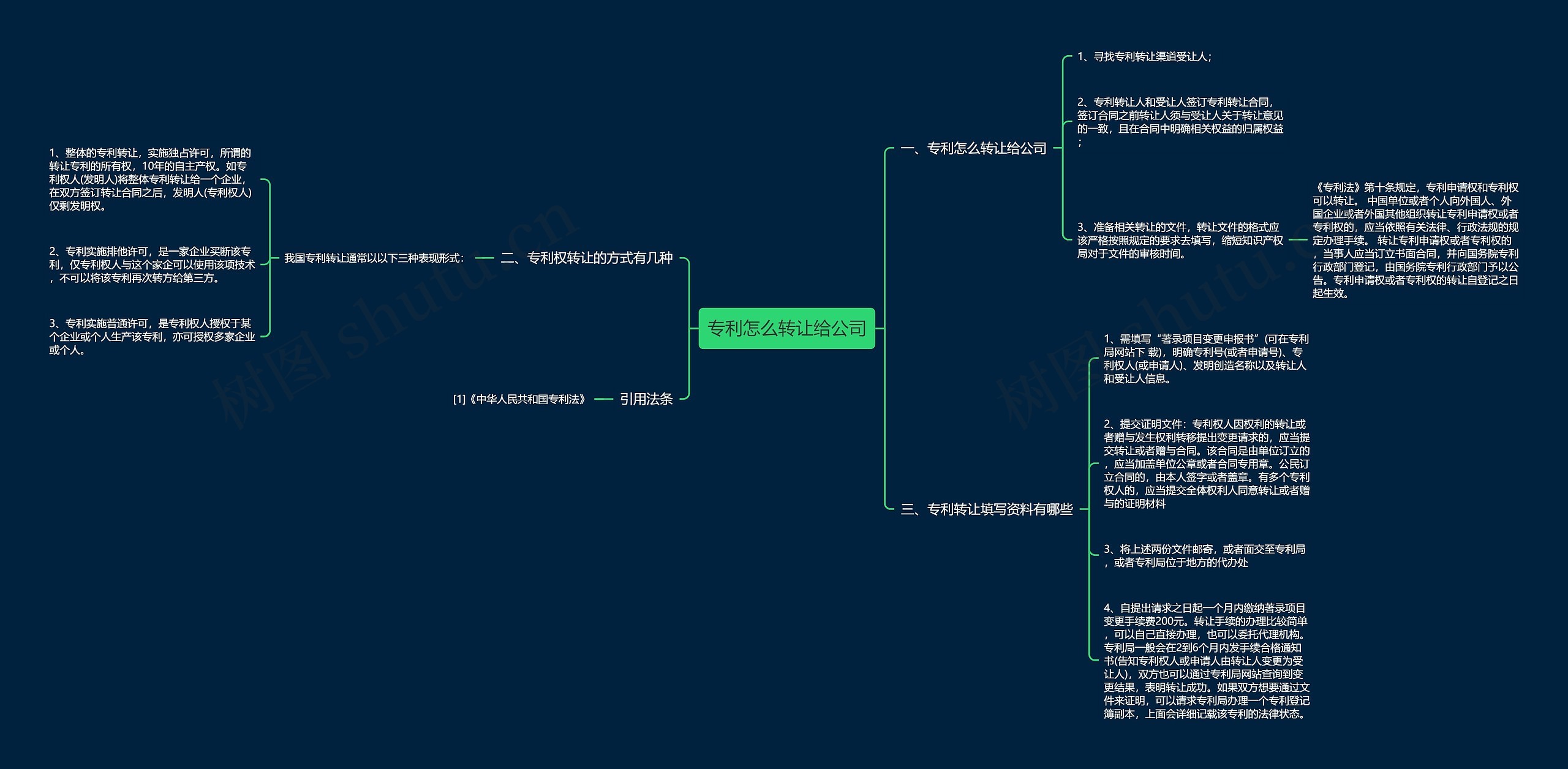 专利怎么转让给公司思维导图