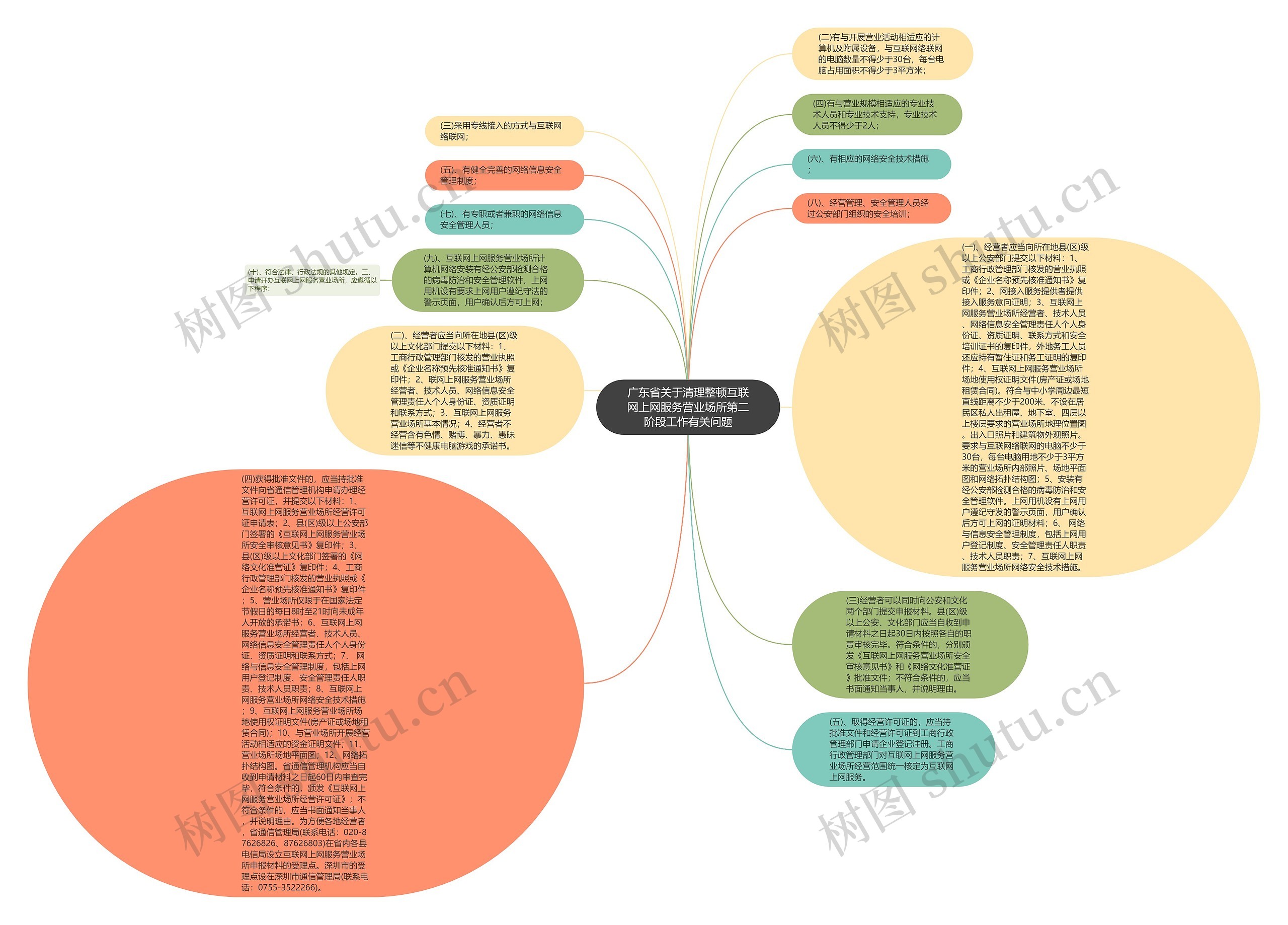 广东省关于清理整顿互联网上网服务营业场所第二阶段工作有关问题思维导图