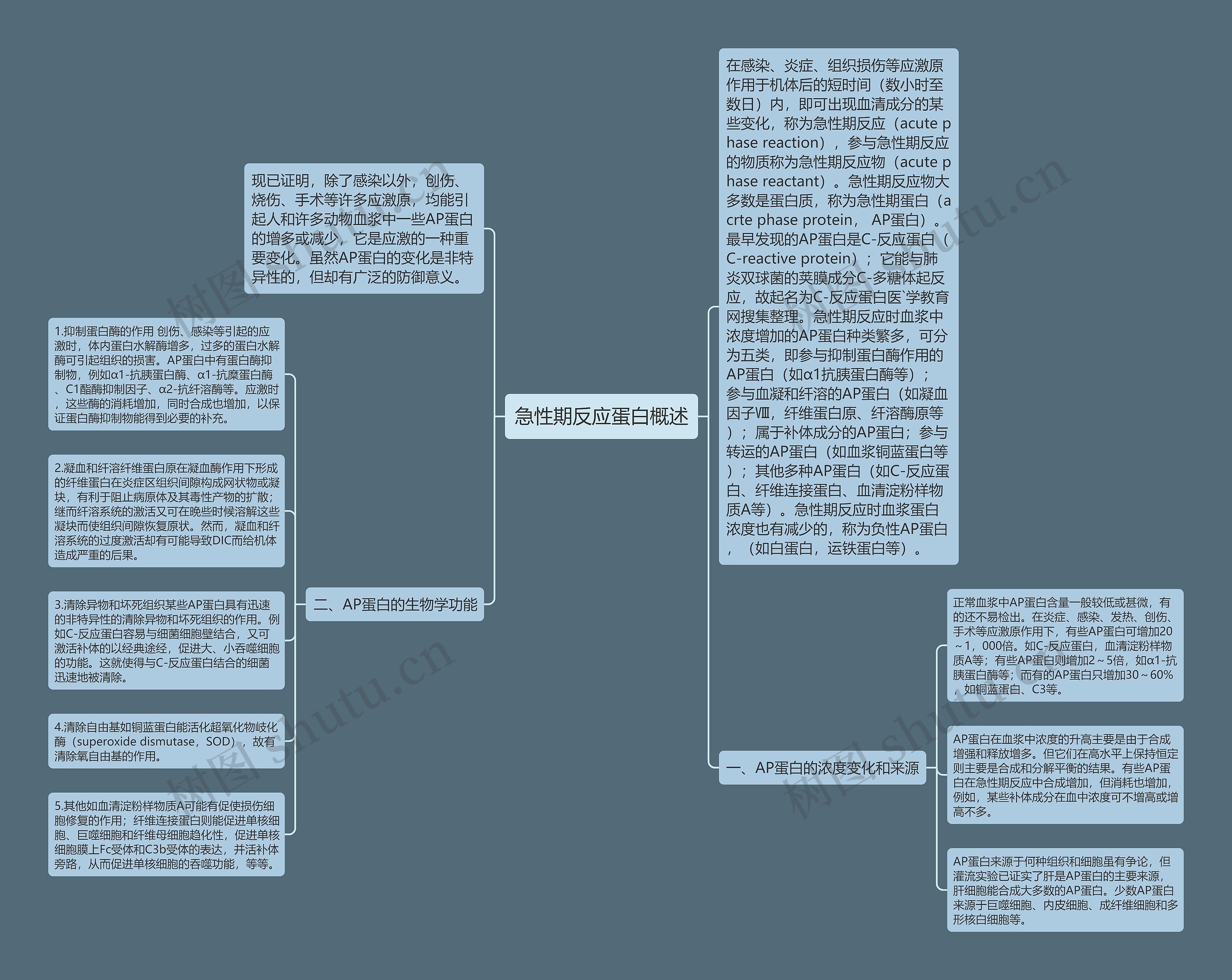 急性期反应蛋白概述 急性期反应蛋白概述