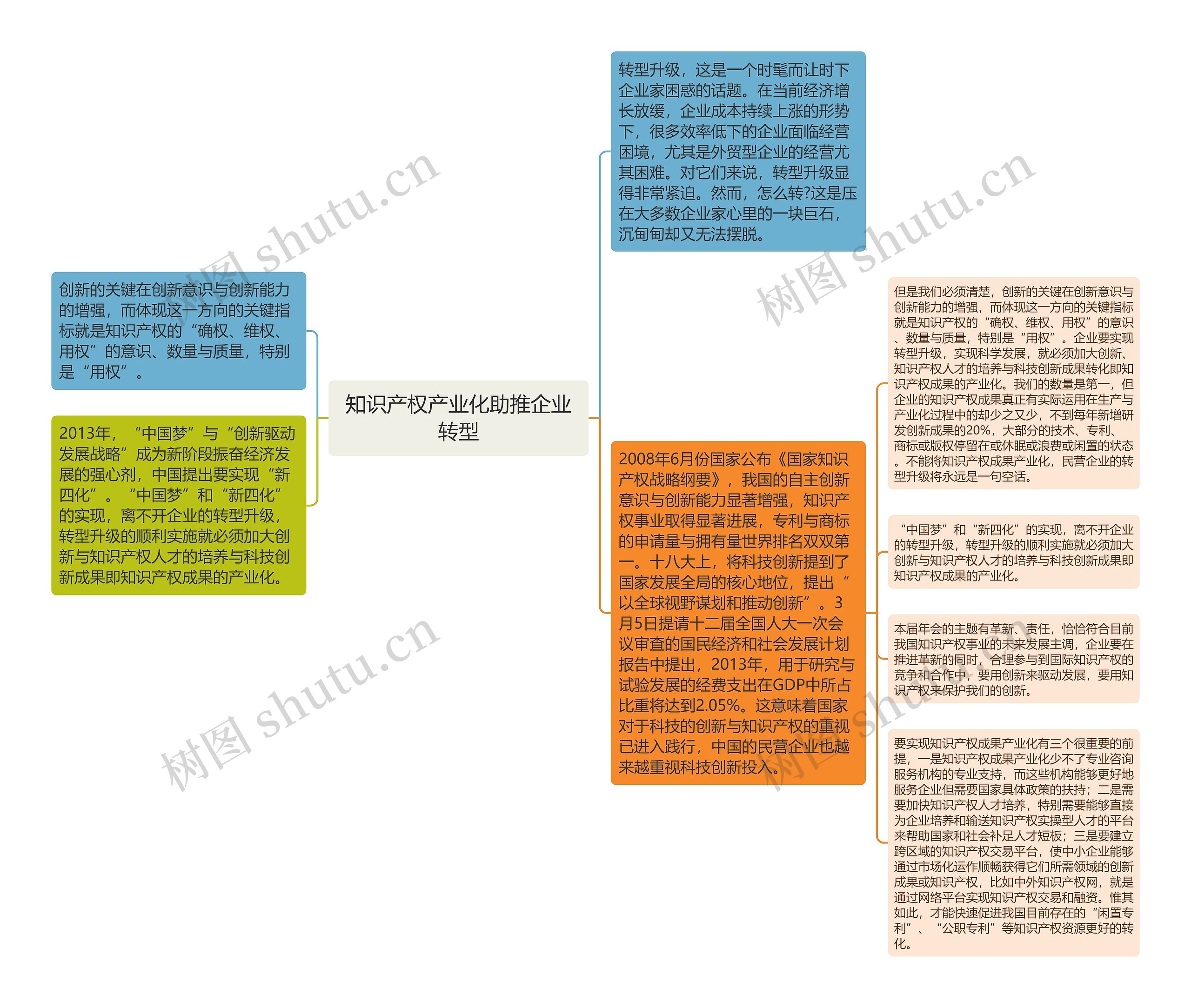 知识产权产业化助推企业转型思维导图