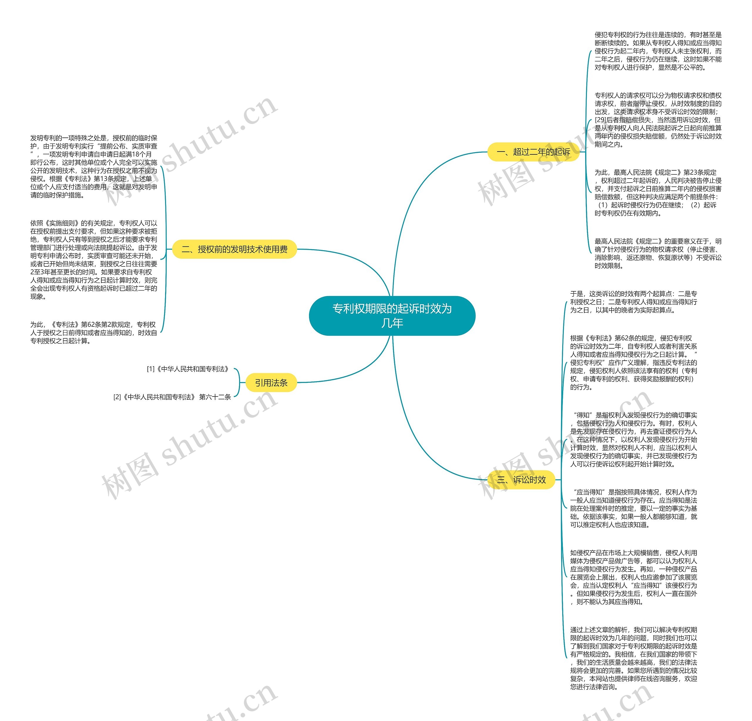 专利权期限的起诉时效为几年思维导图