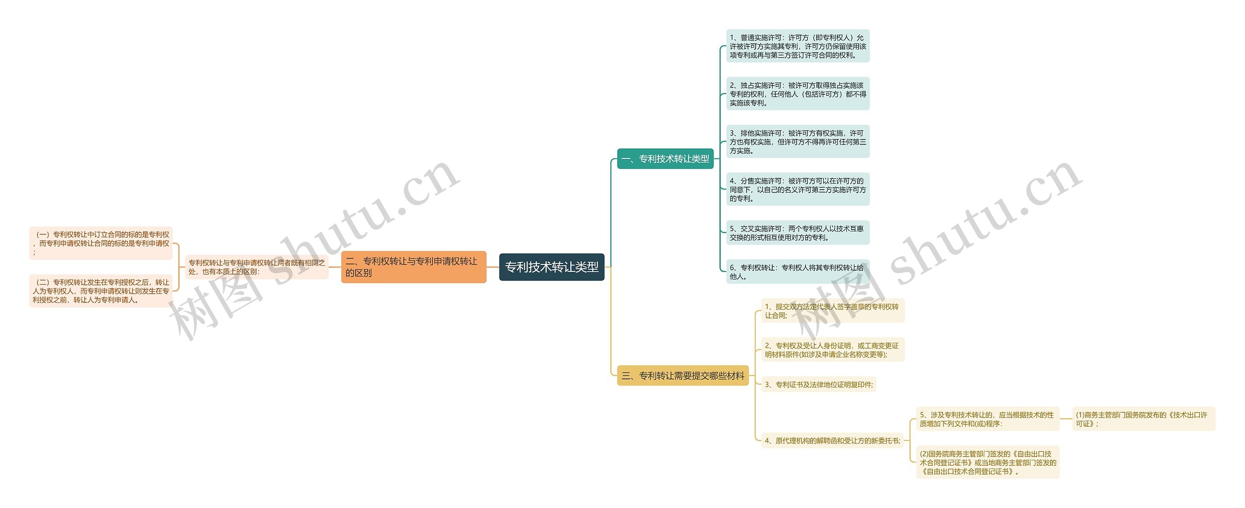 专利技术转让类型思维导图