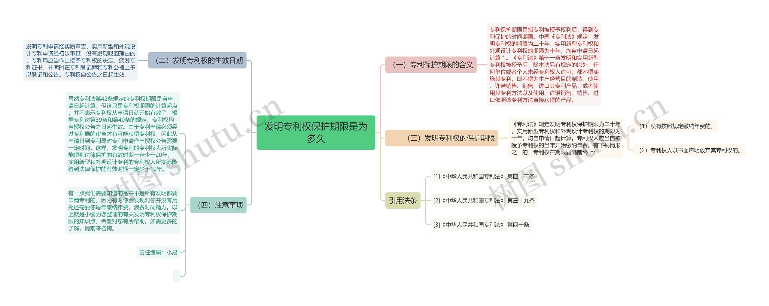 发明专利权保护期限是为多久思维导图