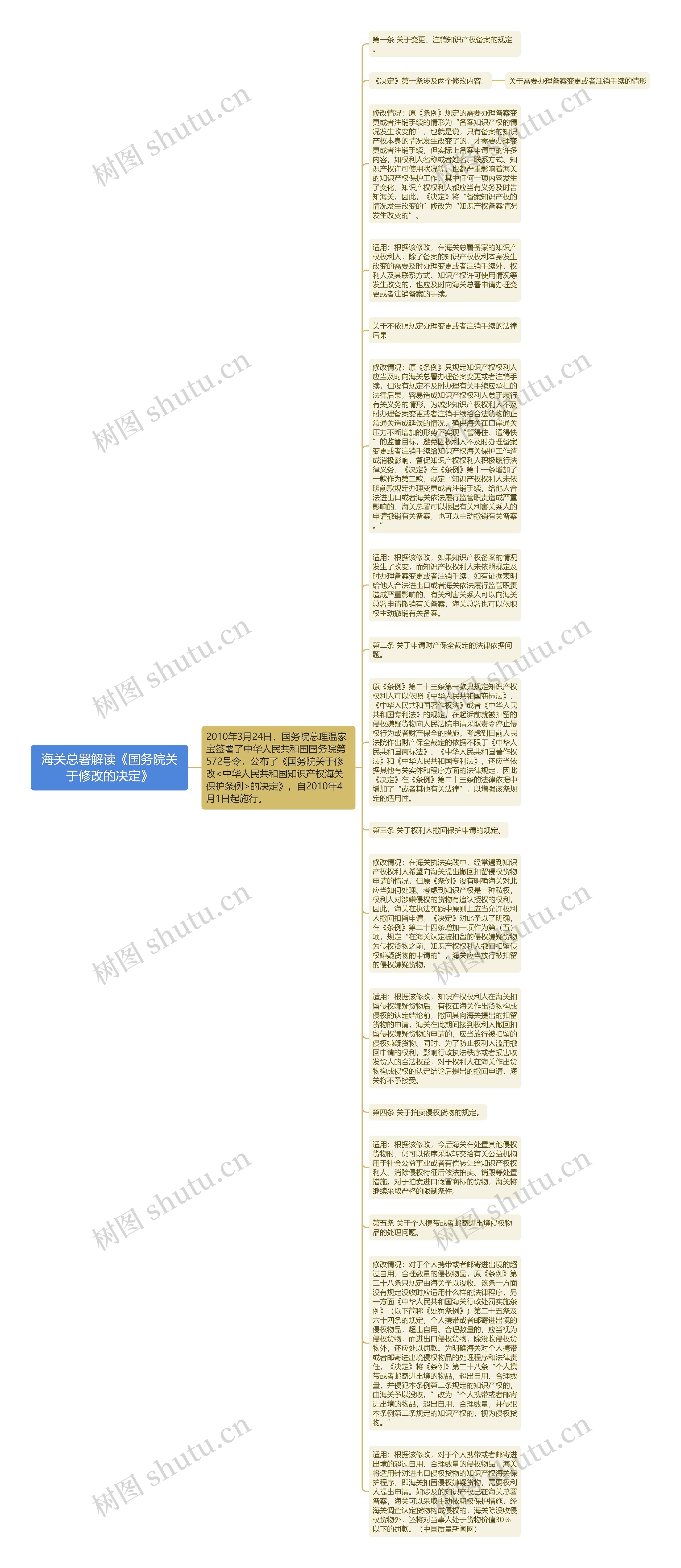 海关总署解读《国务院关于修改的决定》思维导图