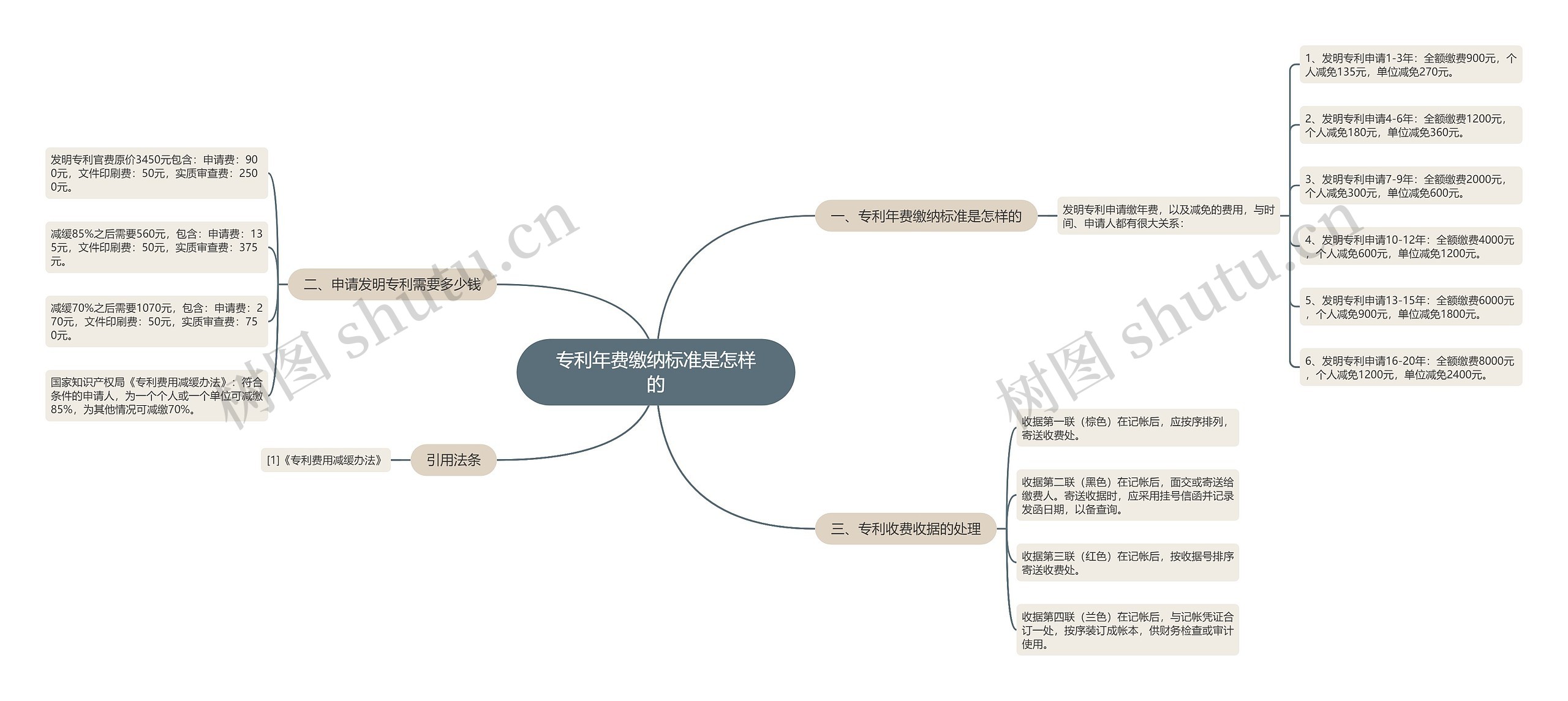 专利年费缴纳标准是怎样的思维导图