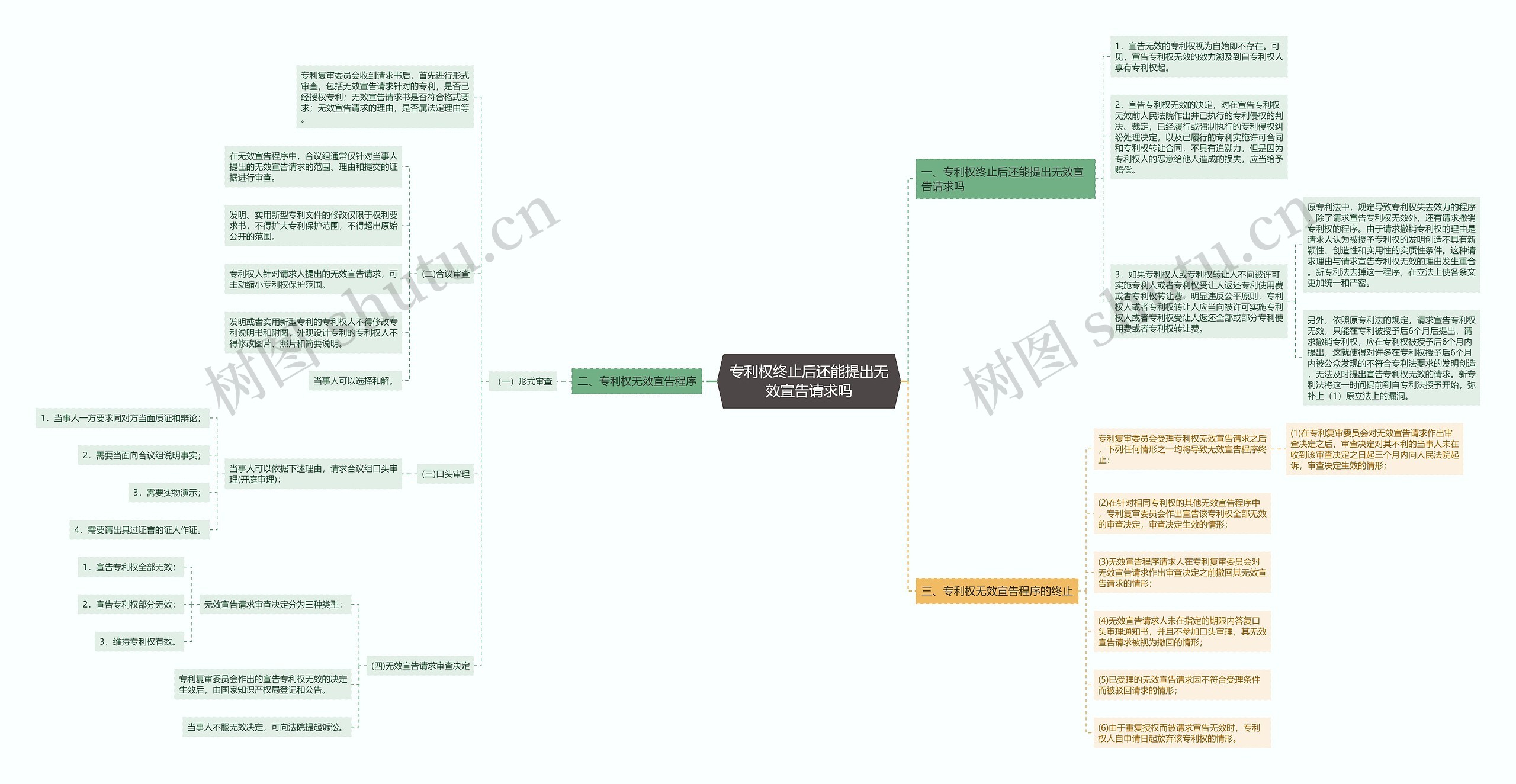 专利权终止后还能提出无效宣告请求吗思维导图