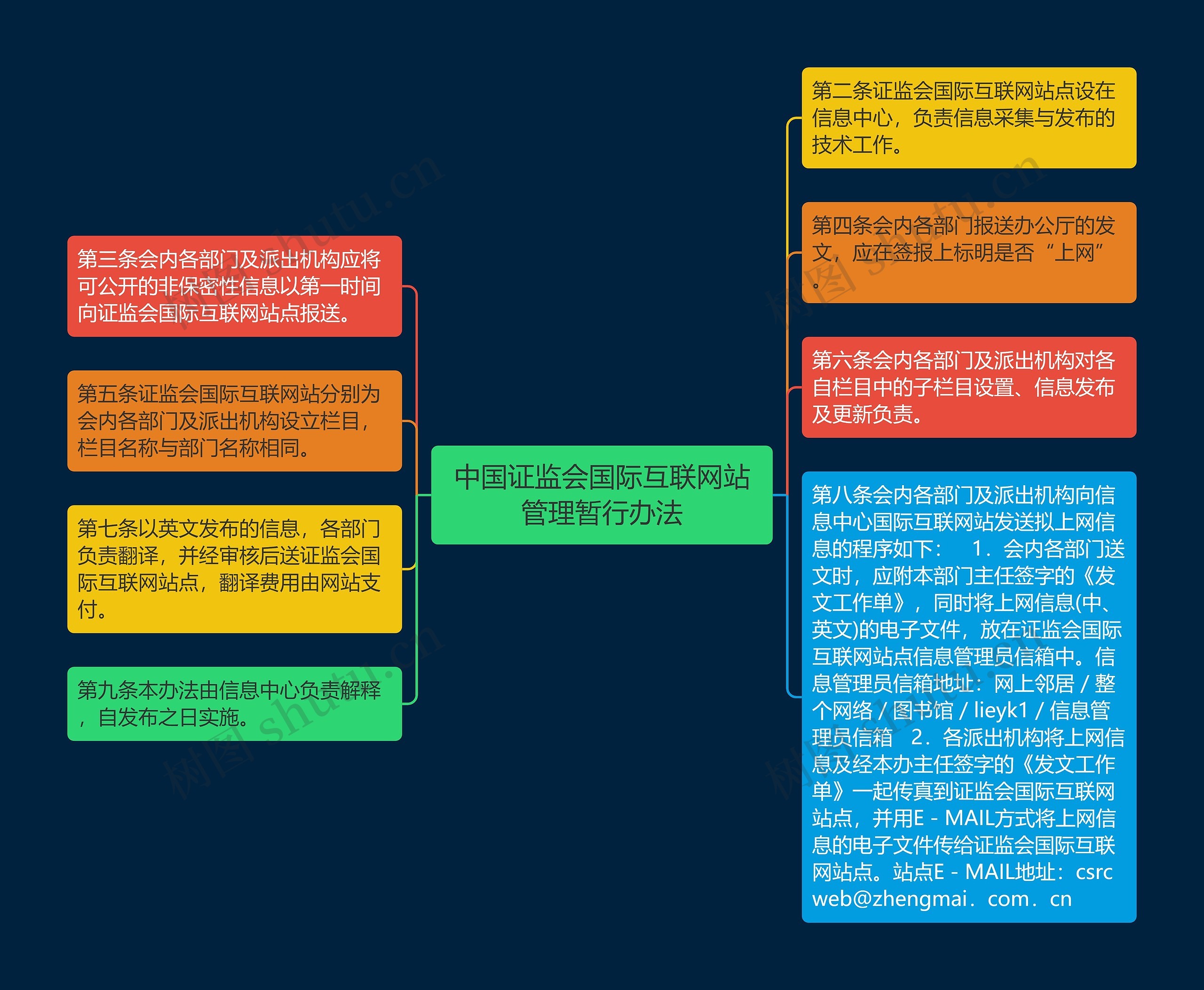 中国证监会国际互联网站管理暂行办法