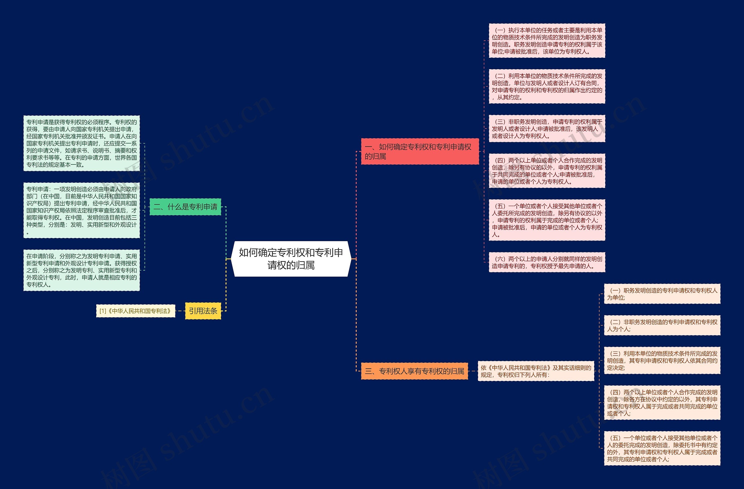 如何确定专利权和专利申请权的归属思维导图