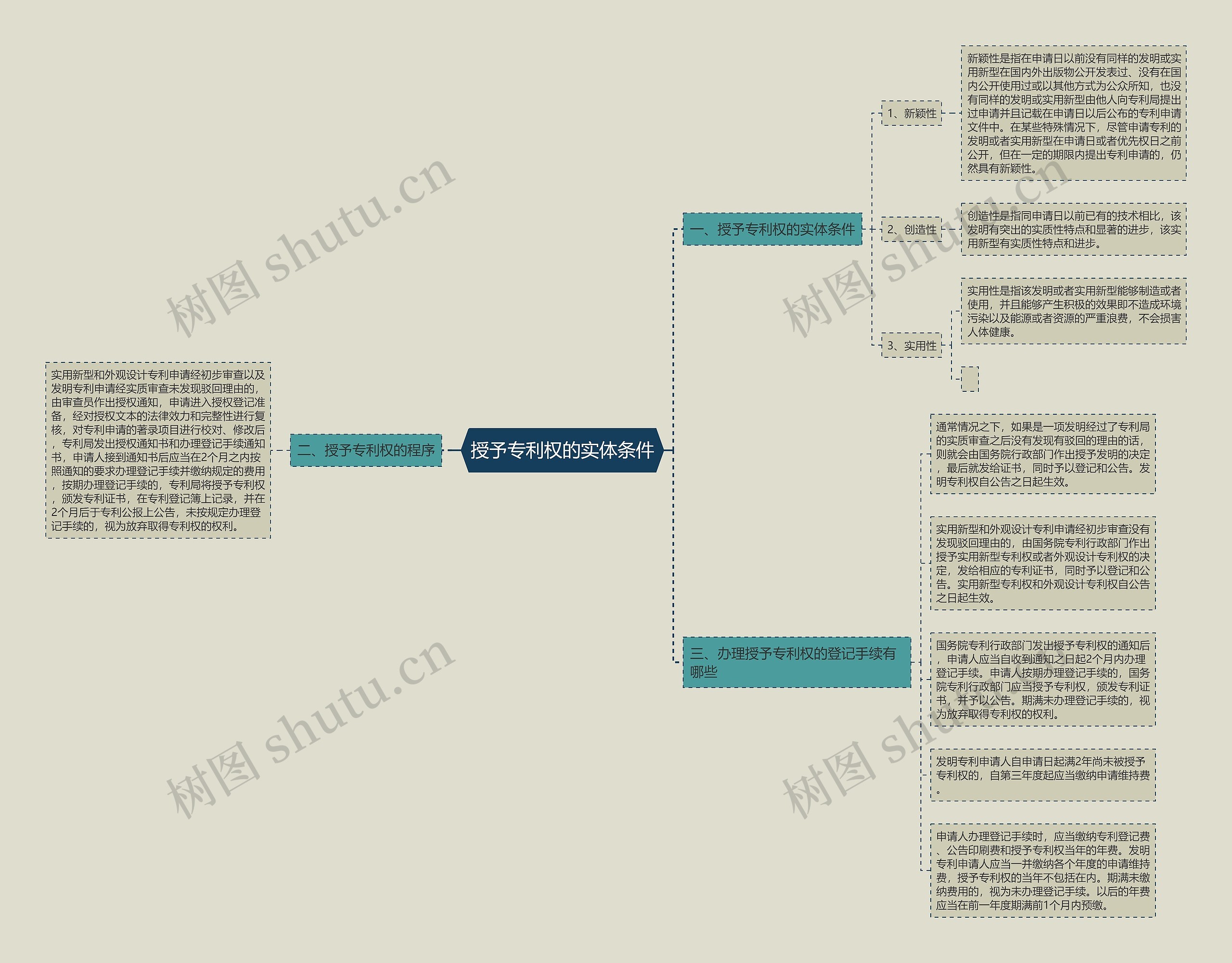 授予专利权的实体条件思维导图