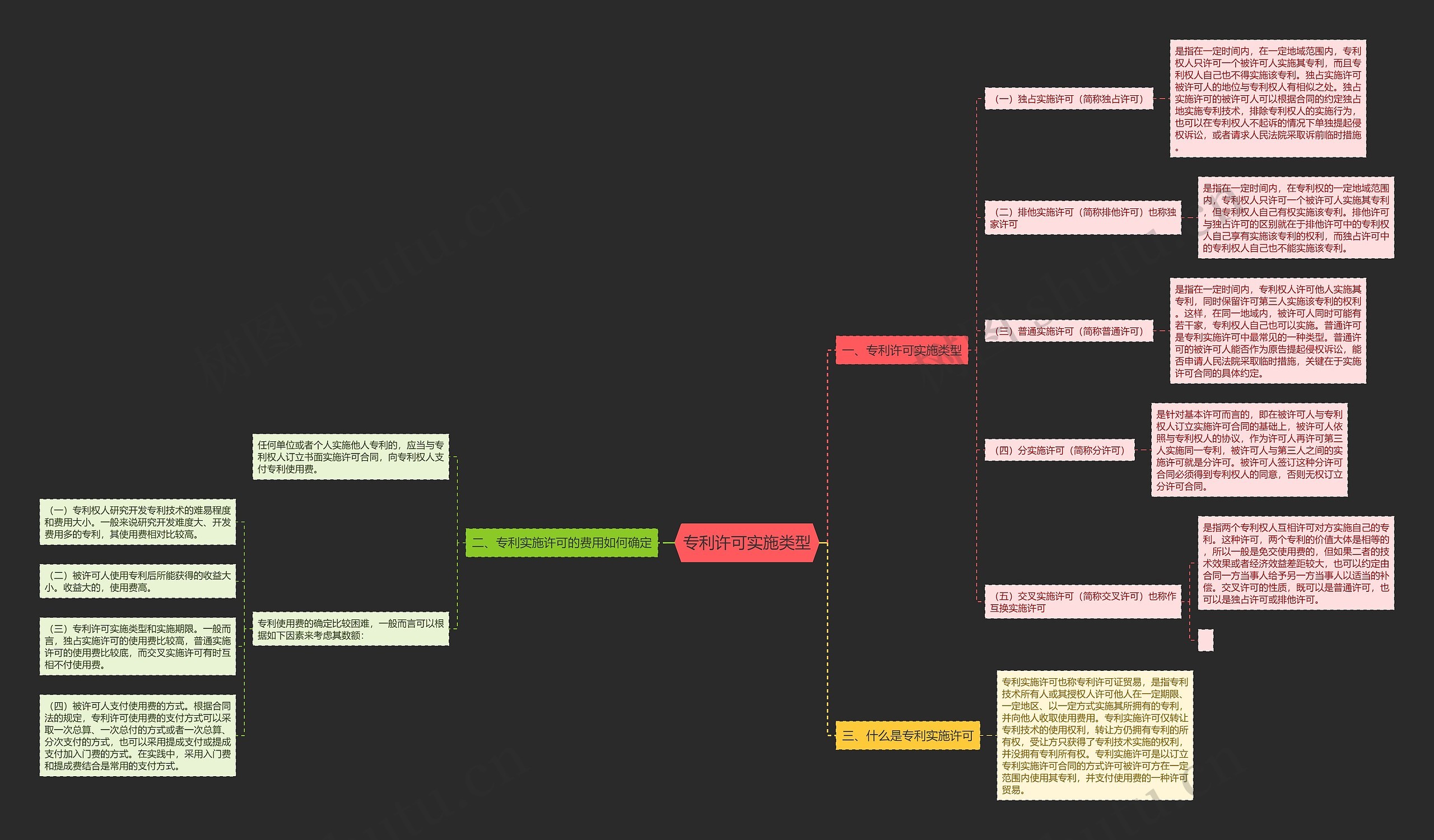 专利许可实施类型思维导图