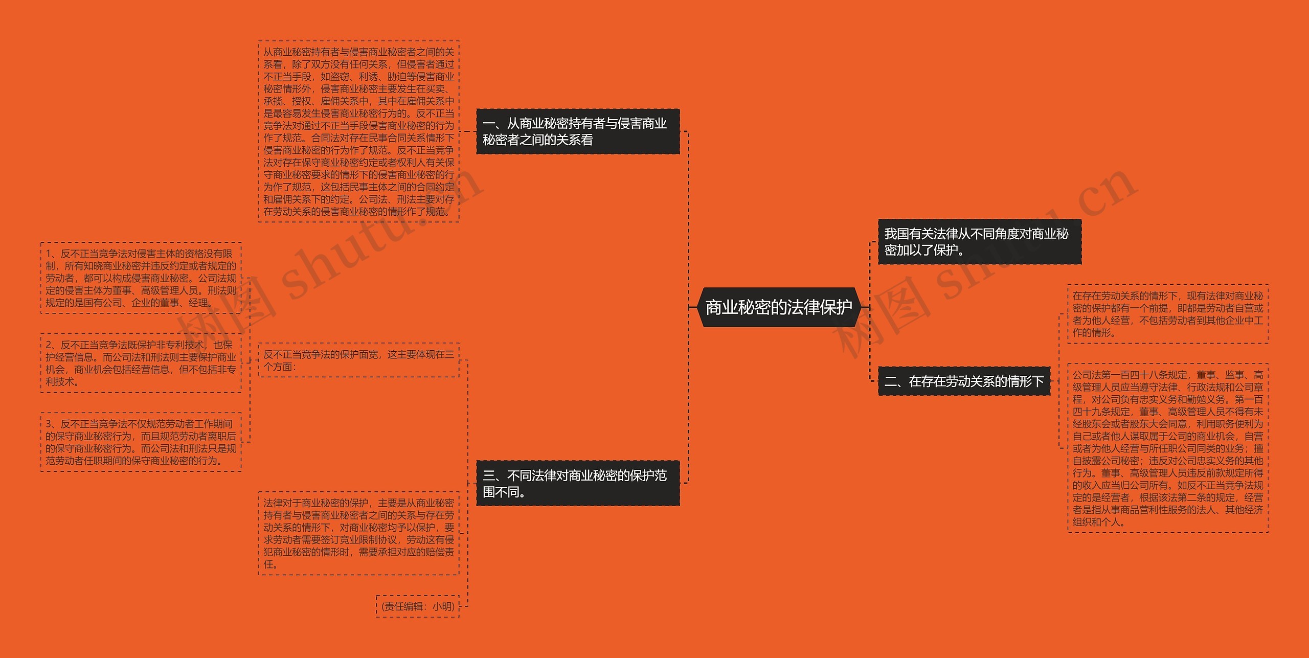 商业秘密的法律保护思维导图