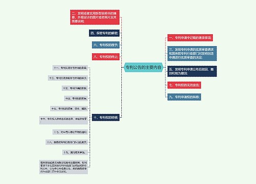 专利公告的主要内容